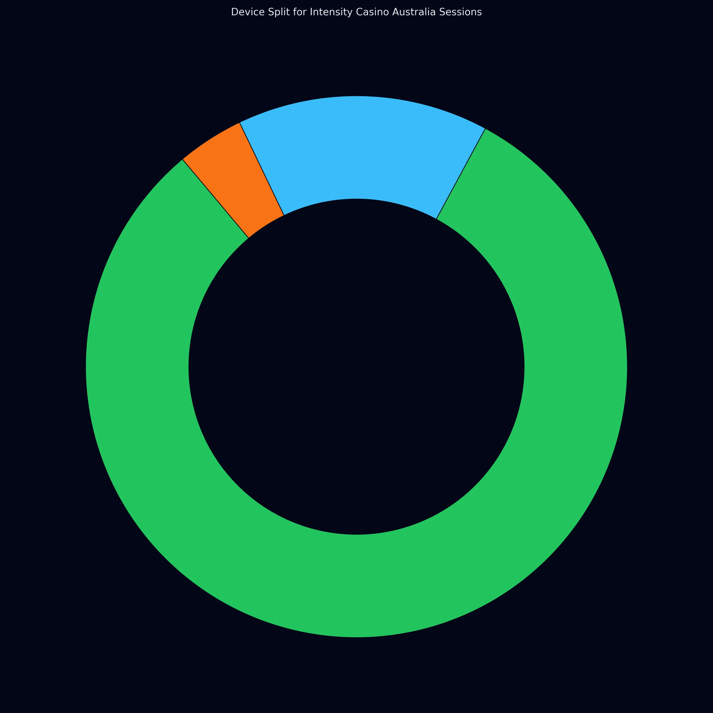 Device usage at Intensity Casino Australia
