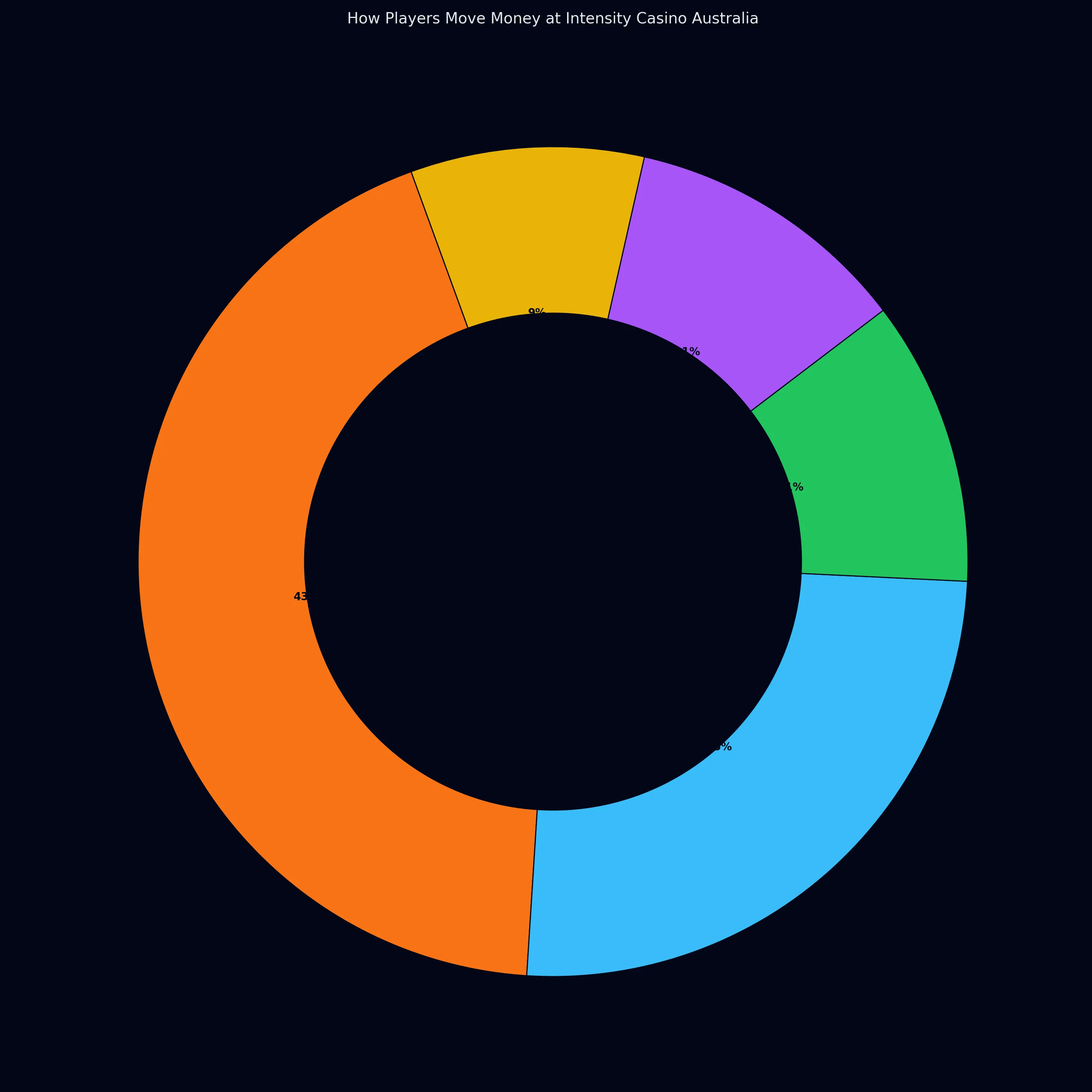 Preferred payment methods among Intensity Casino players