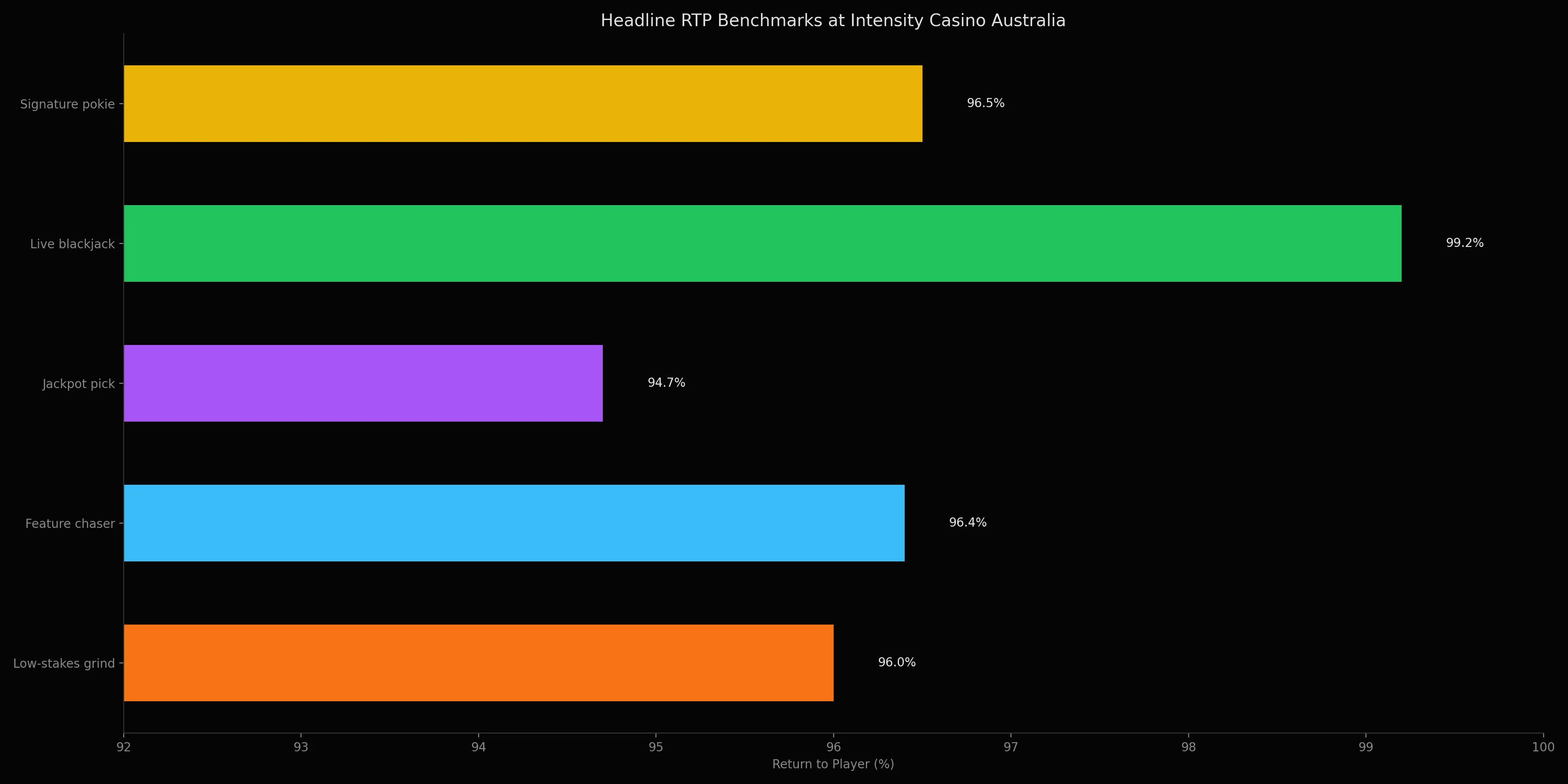 RTP comparison for pokies and tables at Intensity Casino