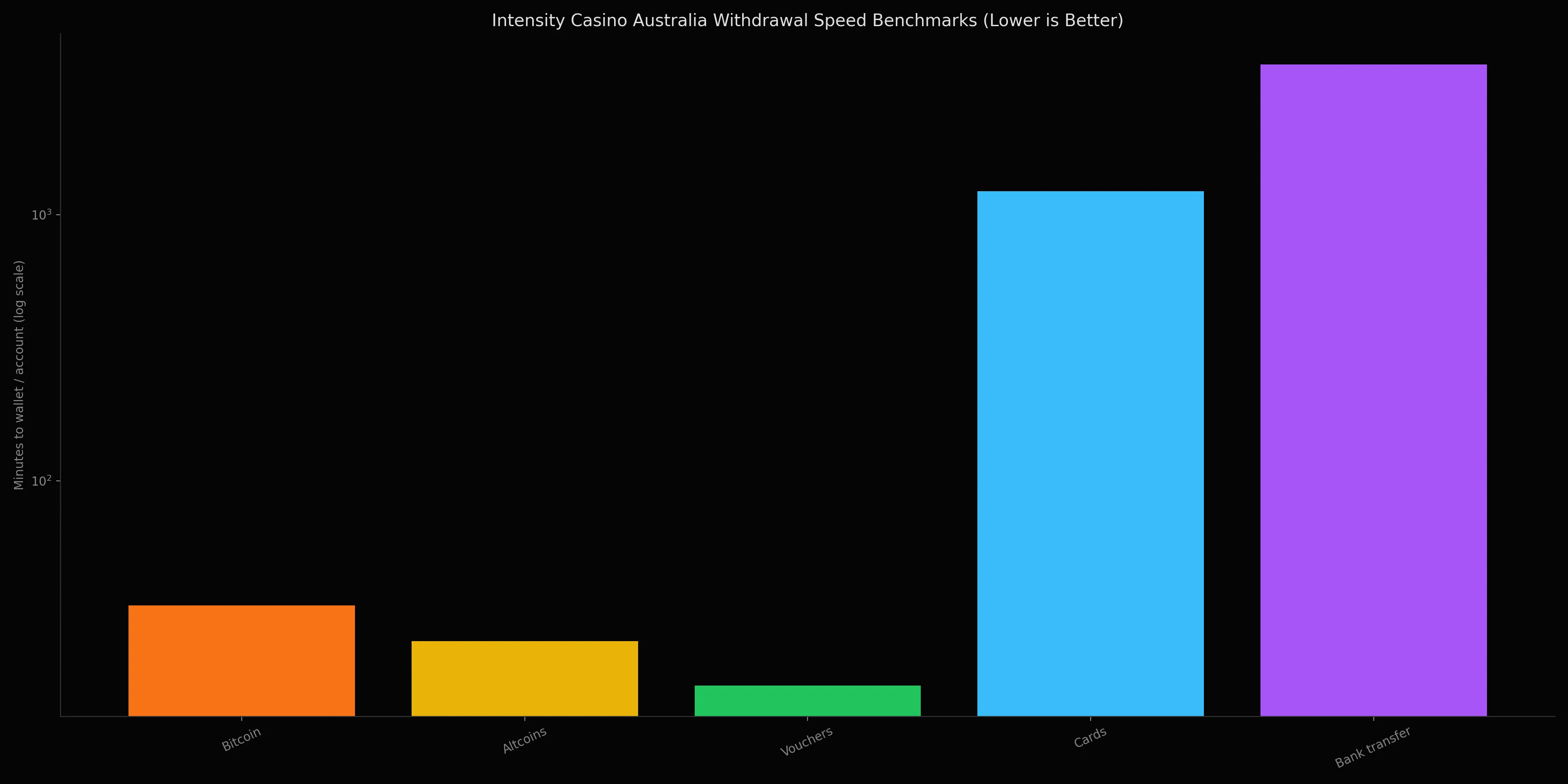 Withdrawal speed benchmark at Intensity Casino