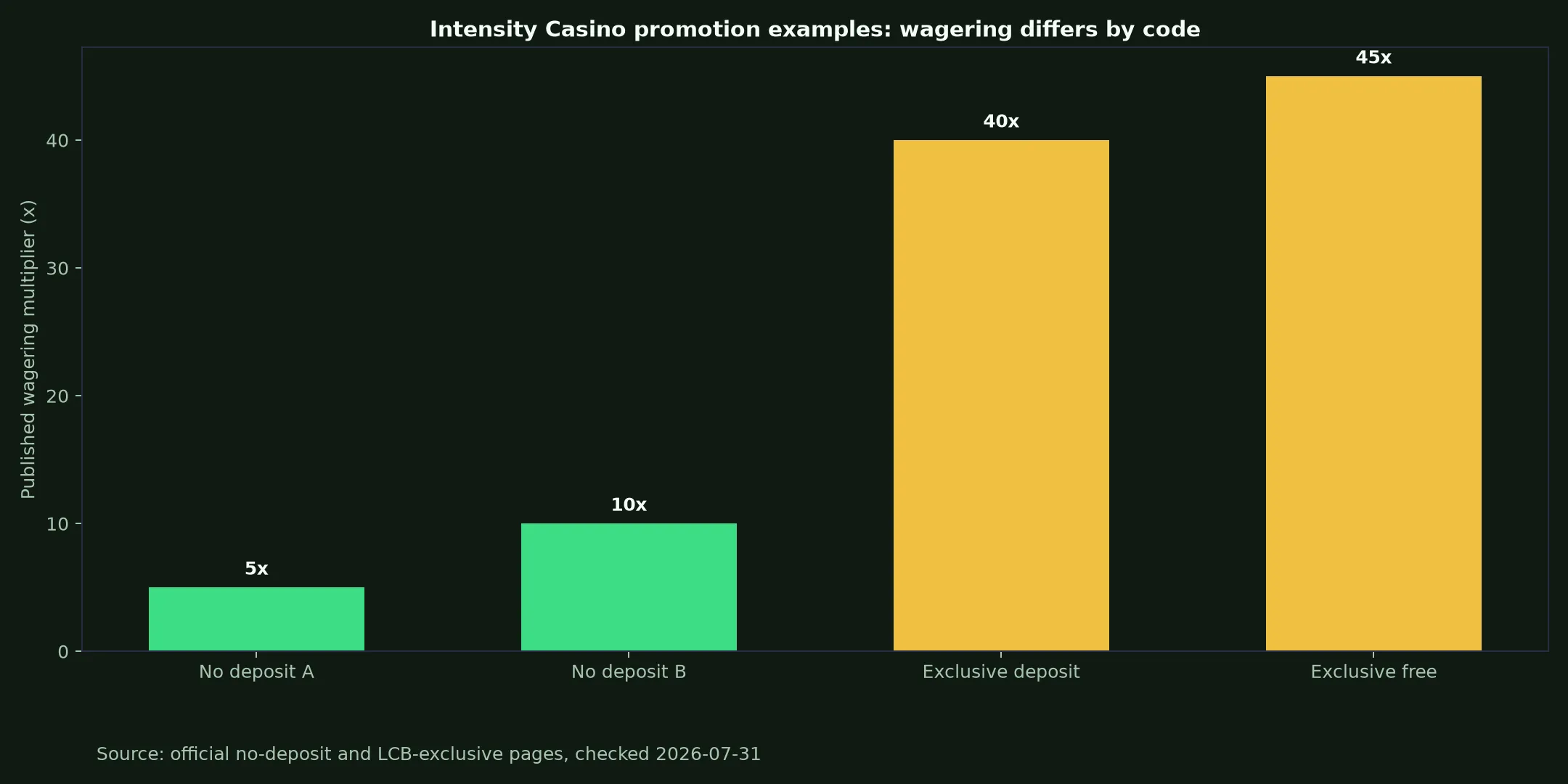 Intensity Casino Bonuses, Codes and Cashout Rules evidence chart