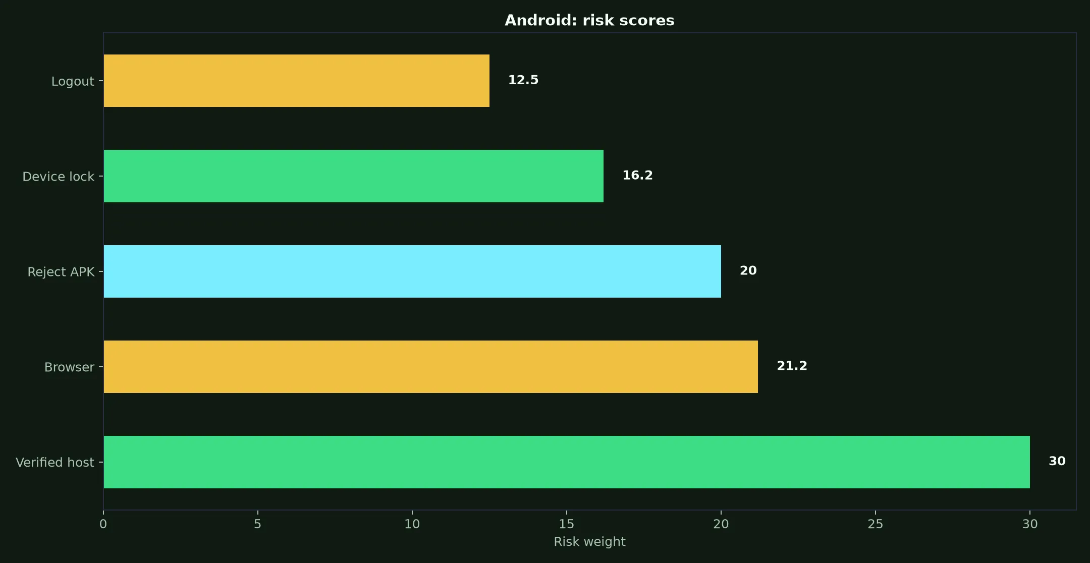 Intensity Casino on Android evidence chart