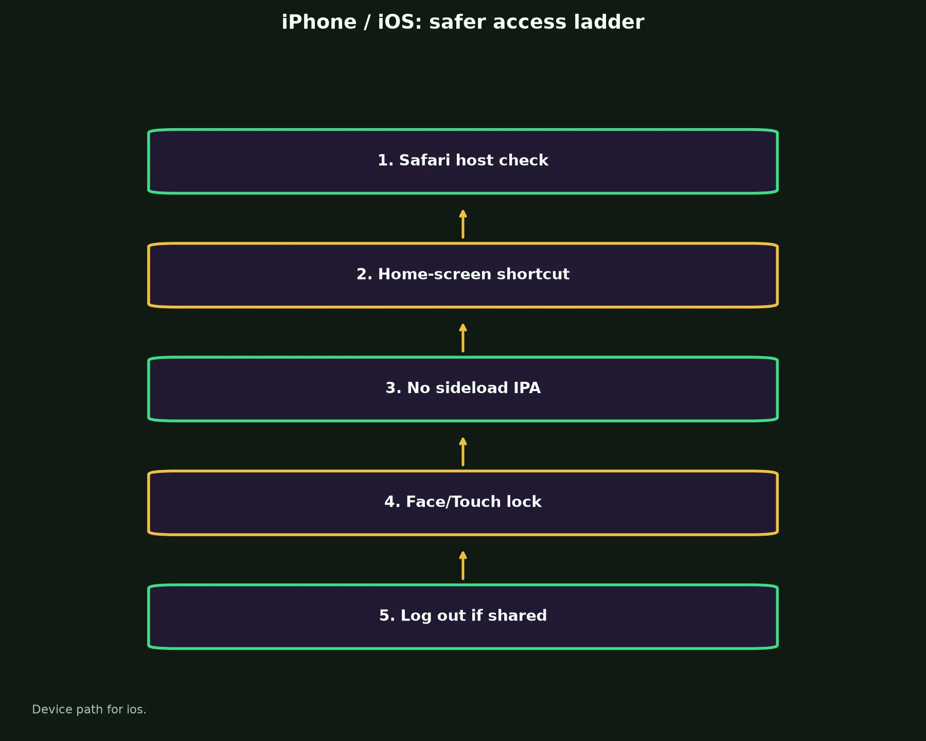 Intensity Casino on iPhone / iOS evidence chart