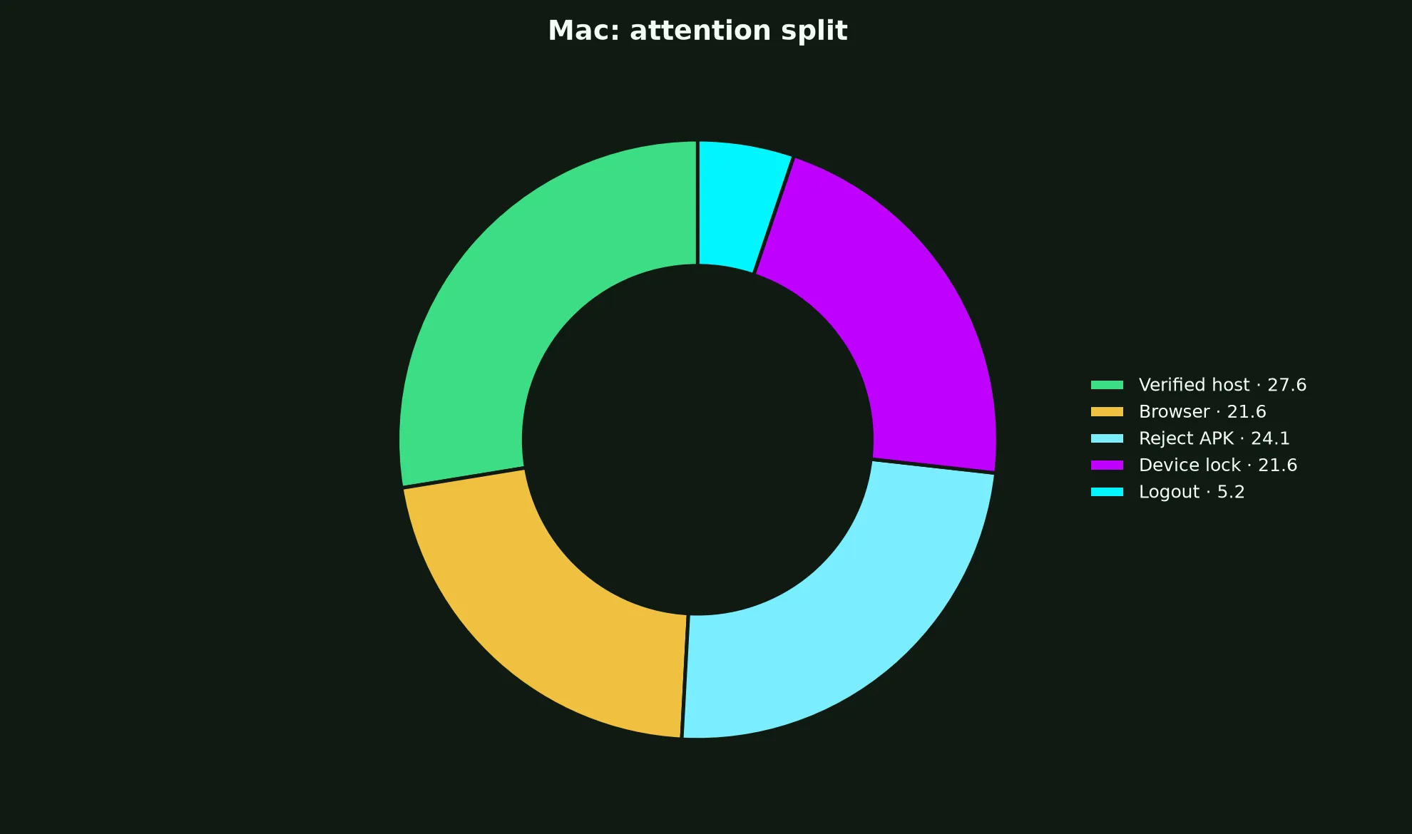 Intensity Casino on Mac evidence chart
