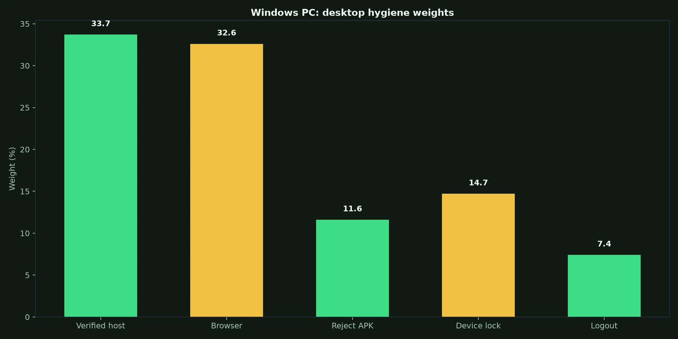 Intensity Casino on Windows PC evidence chart