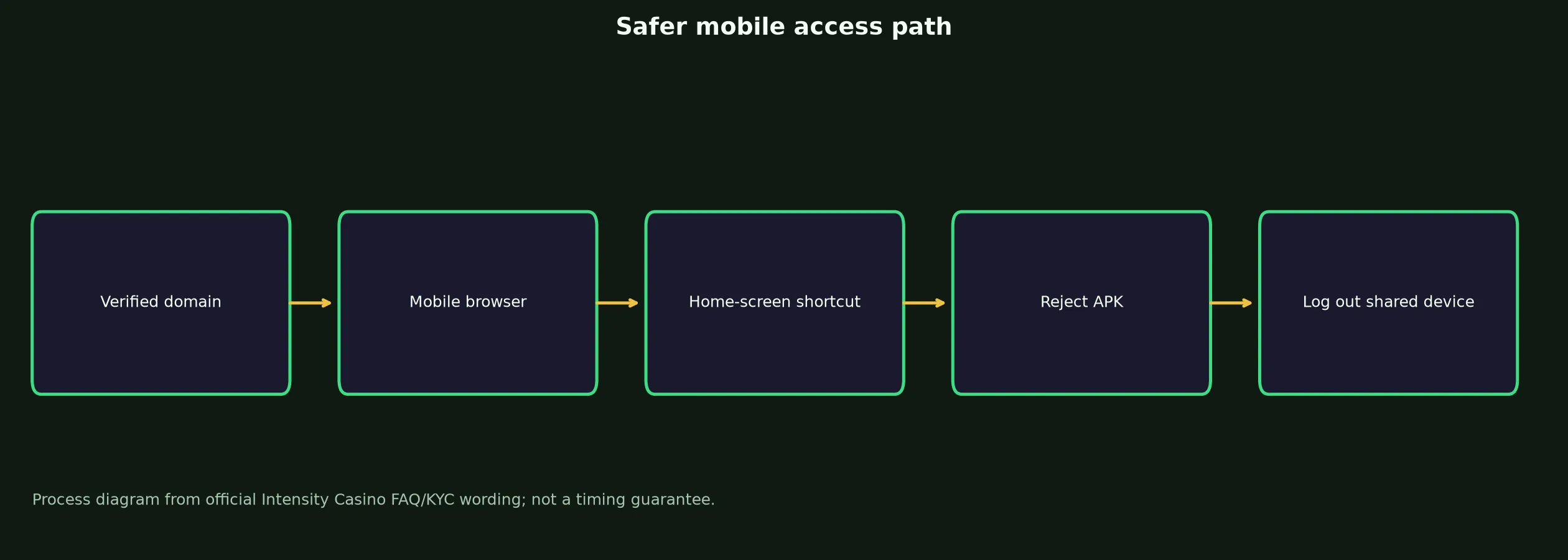 Intensity Casino App and Mobile Access Guide evidence chart