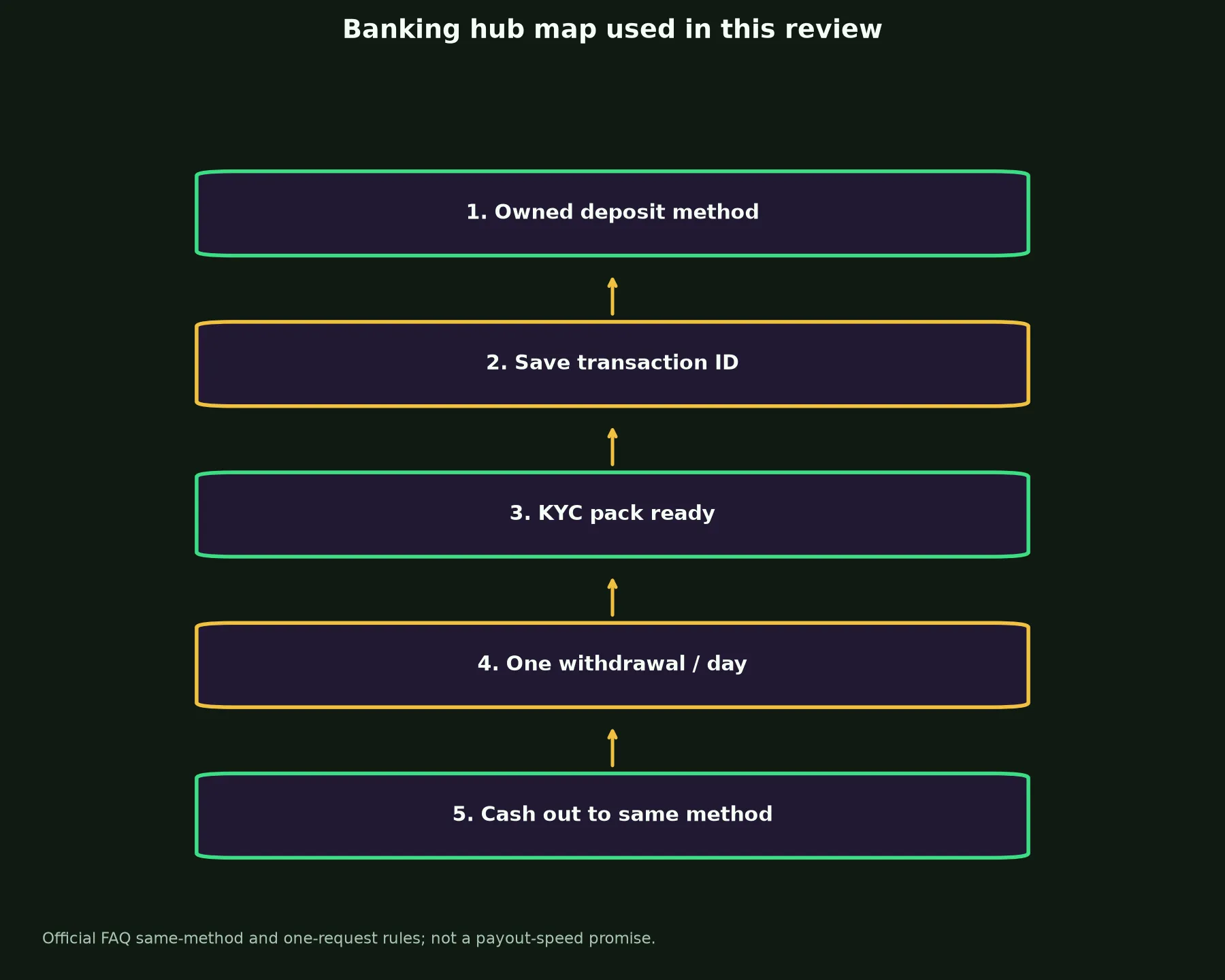 Intensity Casino Banking and Withdrawal Guide evidence chart