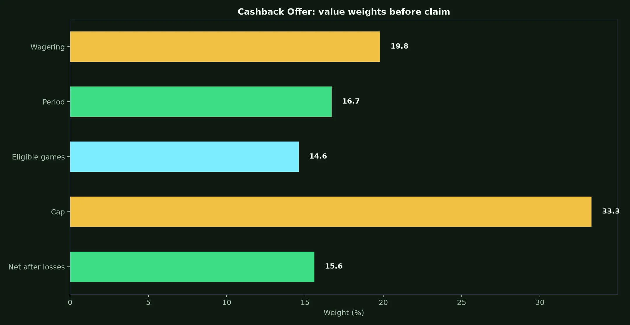 Intensity Casino Cashback Offer Guide evidence chart