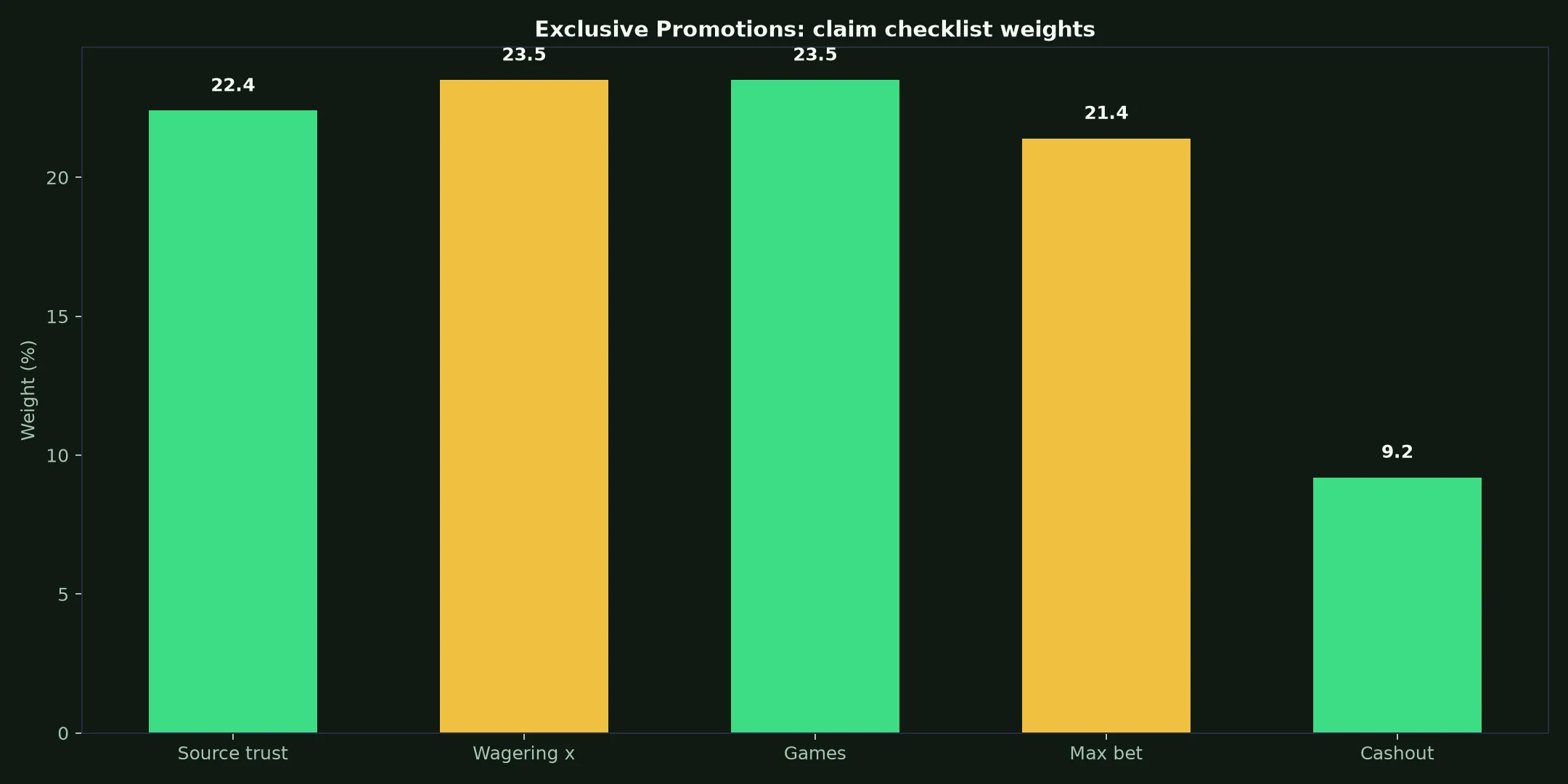 Intensity Casino Exclusive Promotions Guide evidence chart