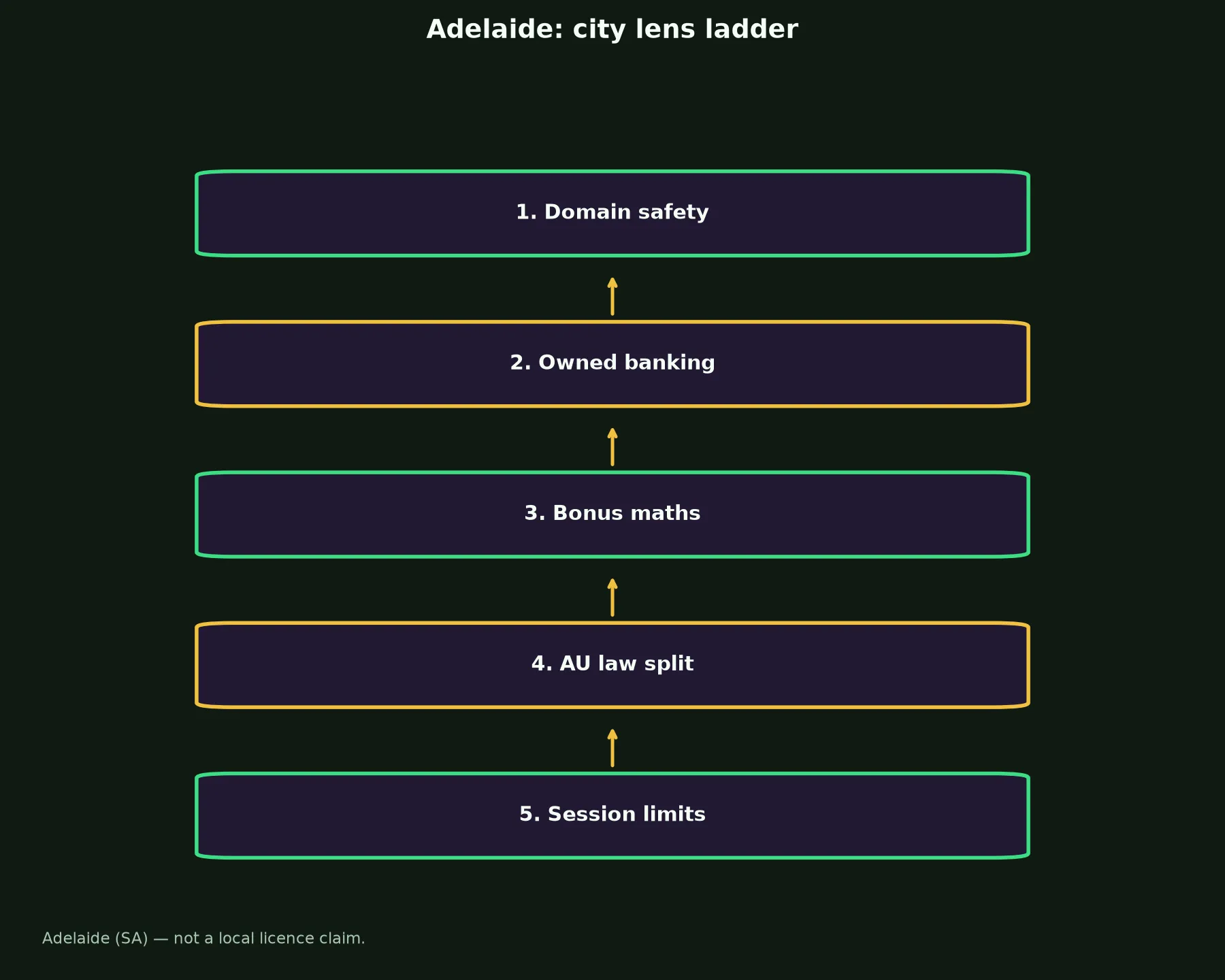 Intensity Casino for Adelaide Players evidence chart