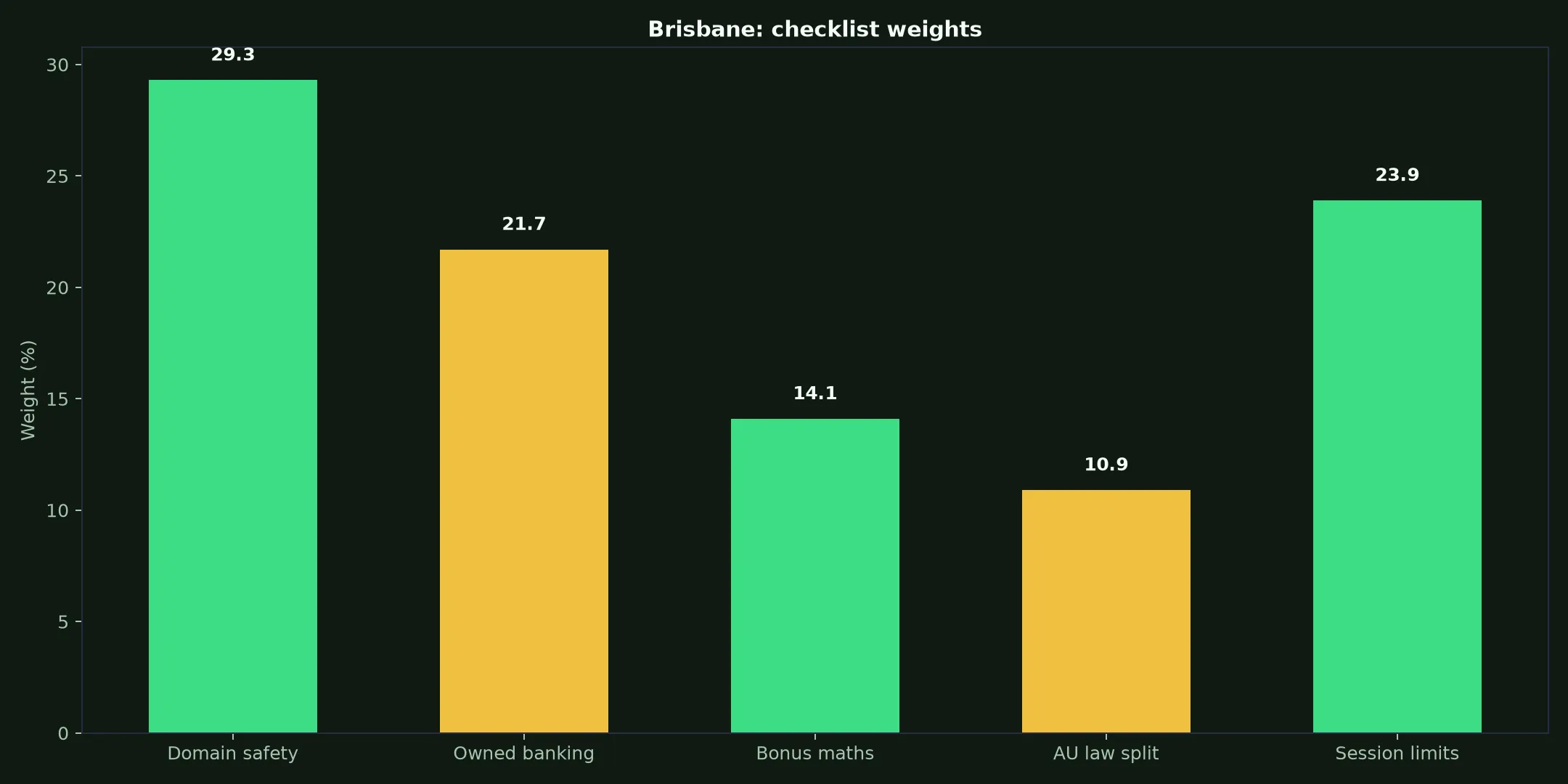 Intensity Casino for Brisbane Players evidence chart