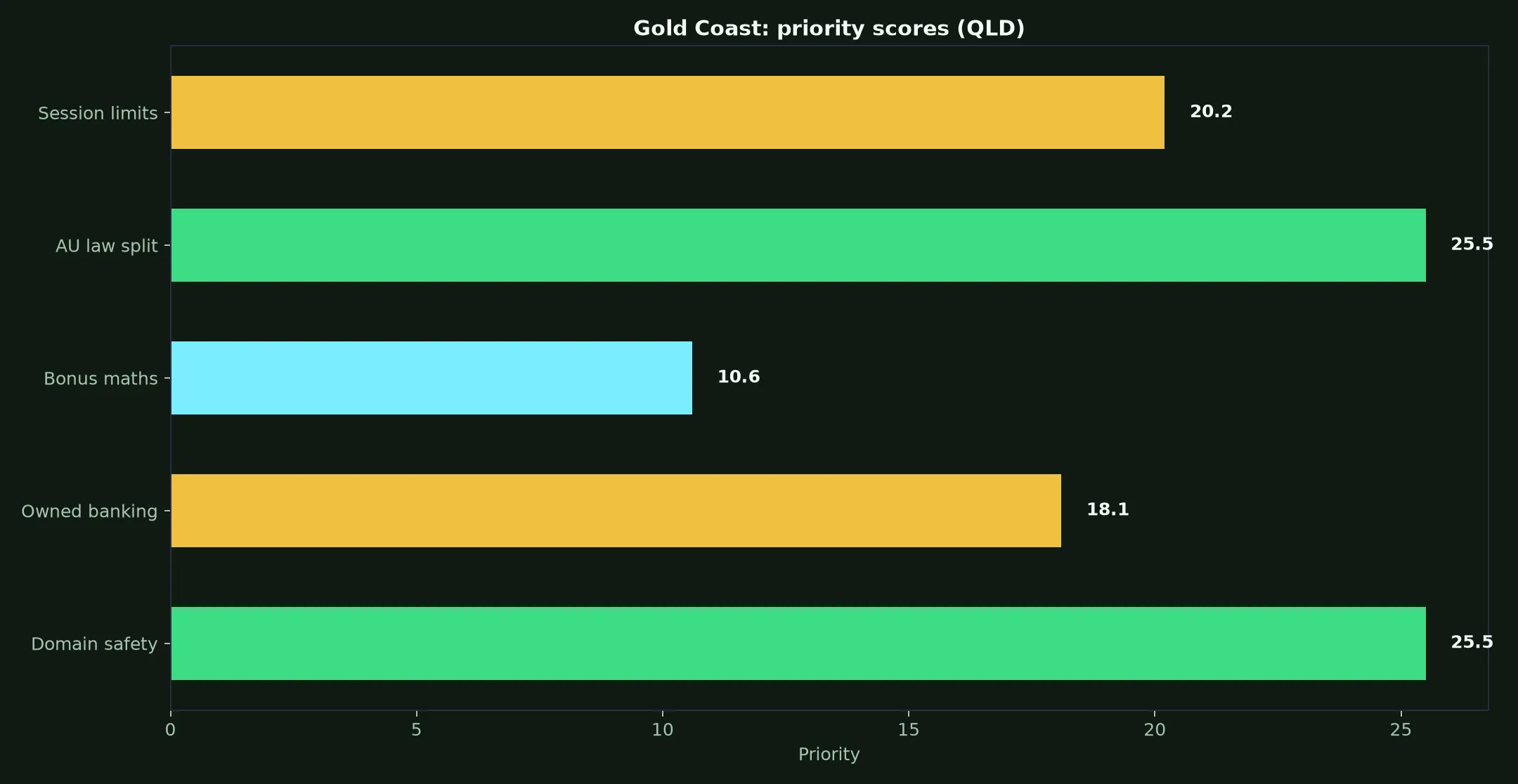 Intensity Casino for Gold Coast Players evidence chart