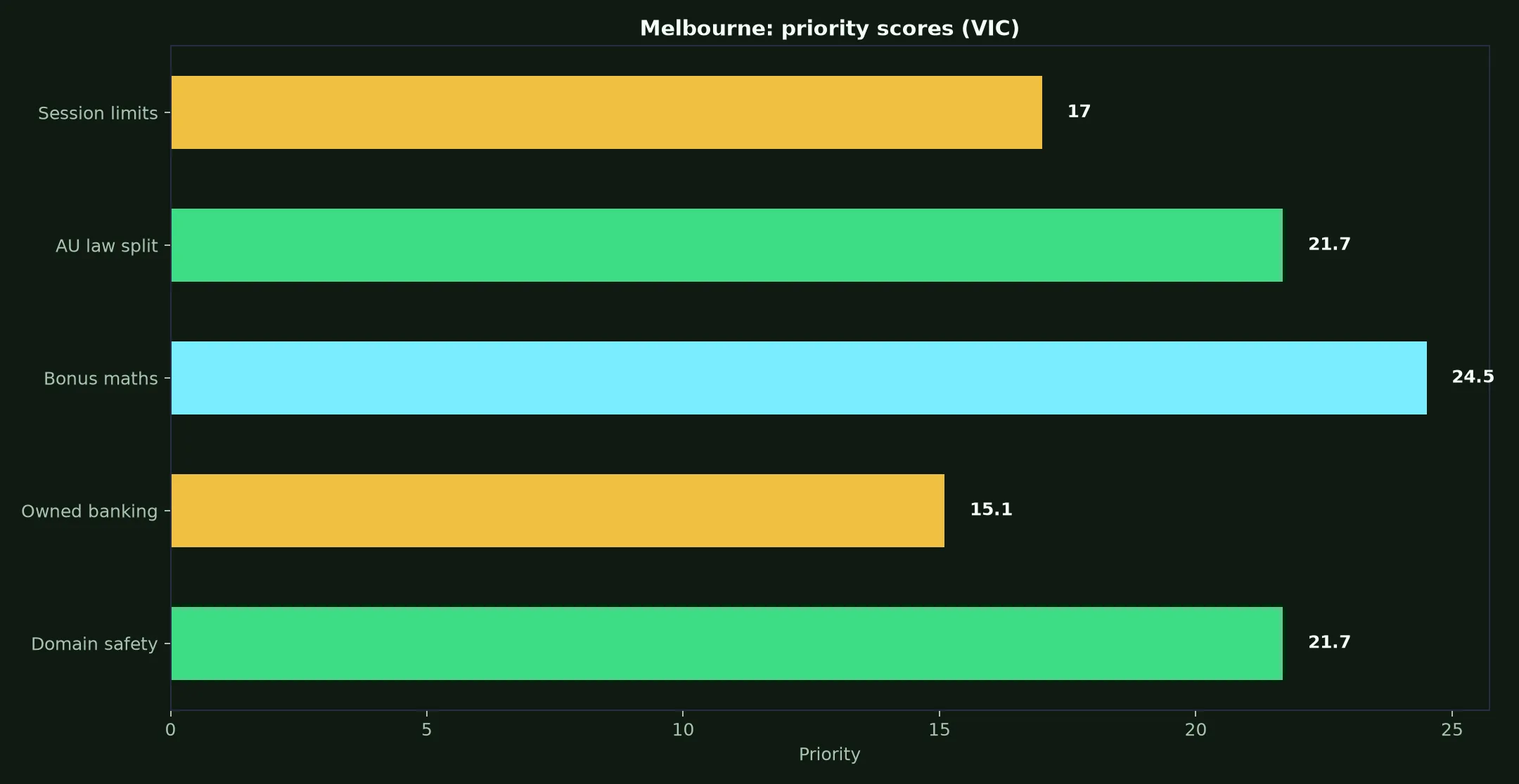 Intensity Casino for Melbourne Players evidence chart
