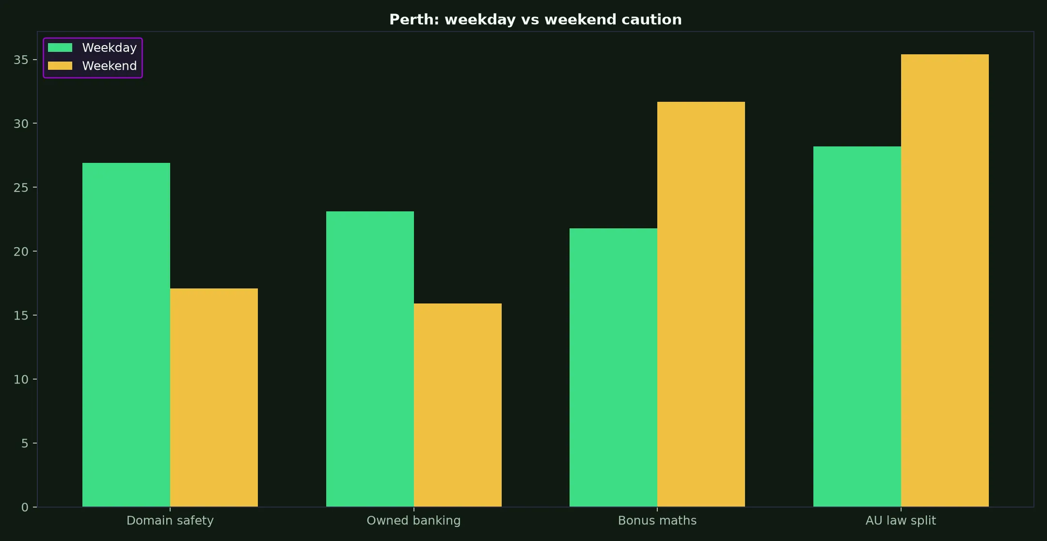 Intensity Casino for Perth Players evidence chart