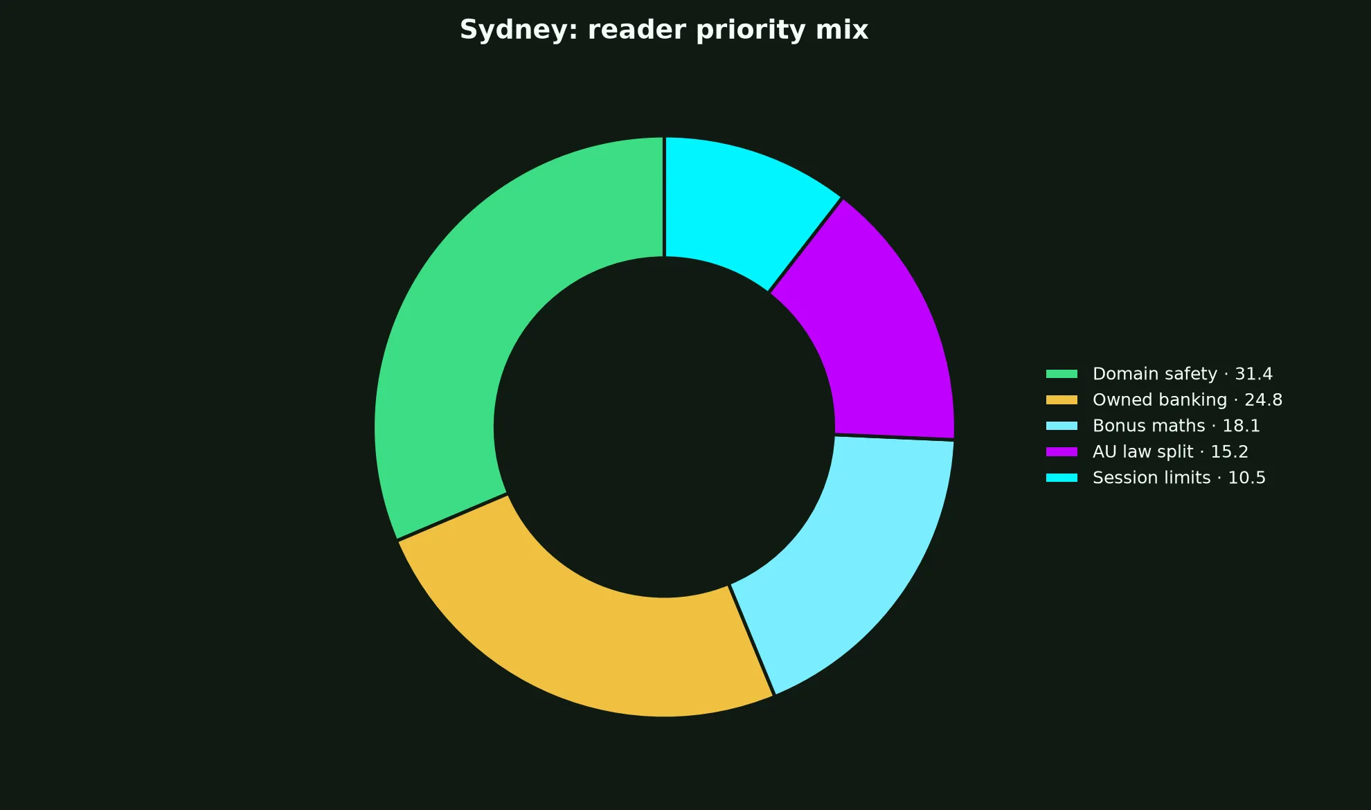 Intensity Casino for Sydney Players evidence chart