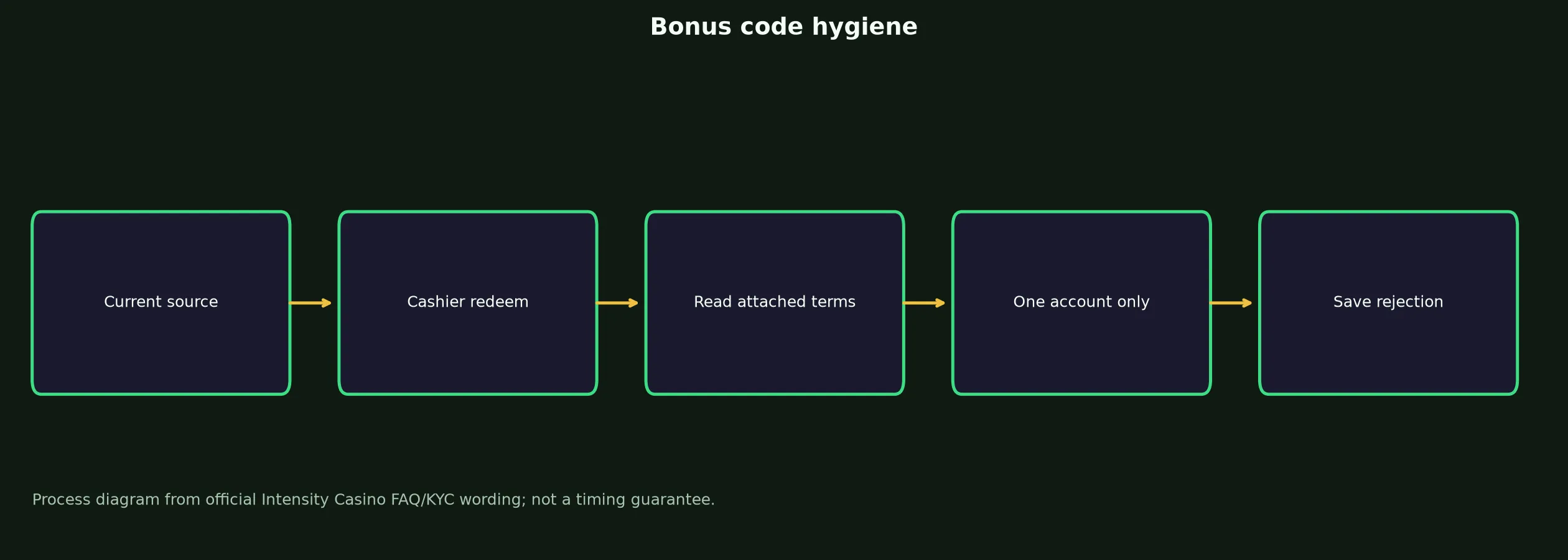 Intensity Casino Bonus Code Checklist evidence chart