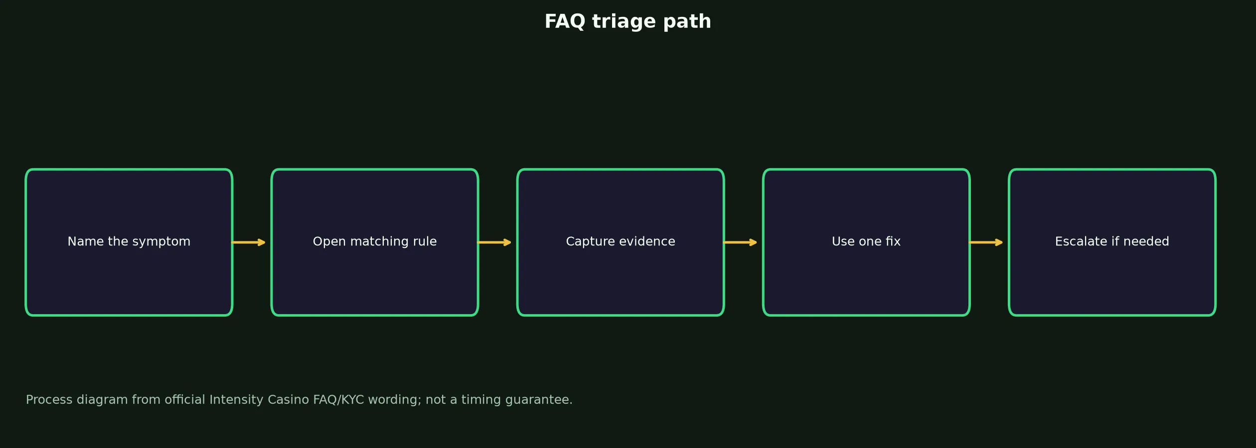 Intensity Casino FAQ for Access, Bonuses and Payouts evidence chart