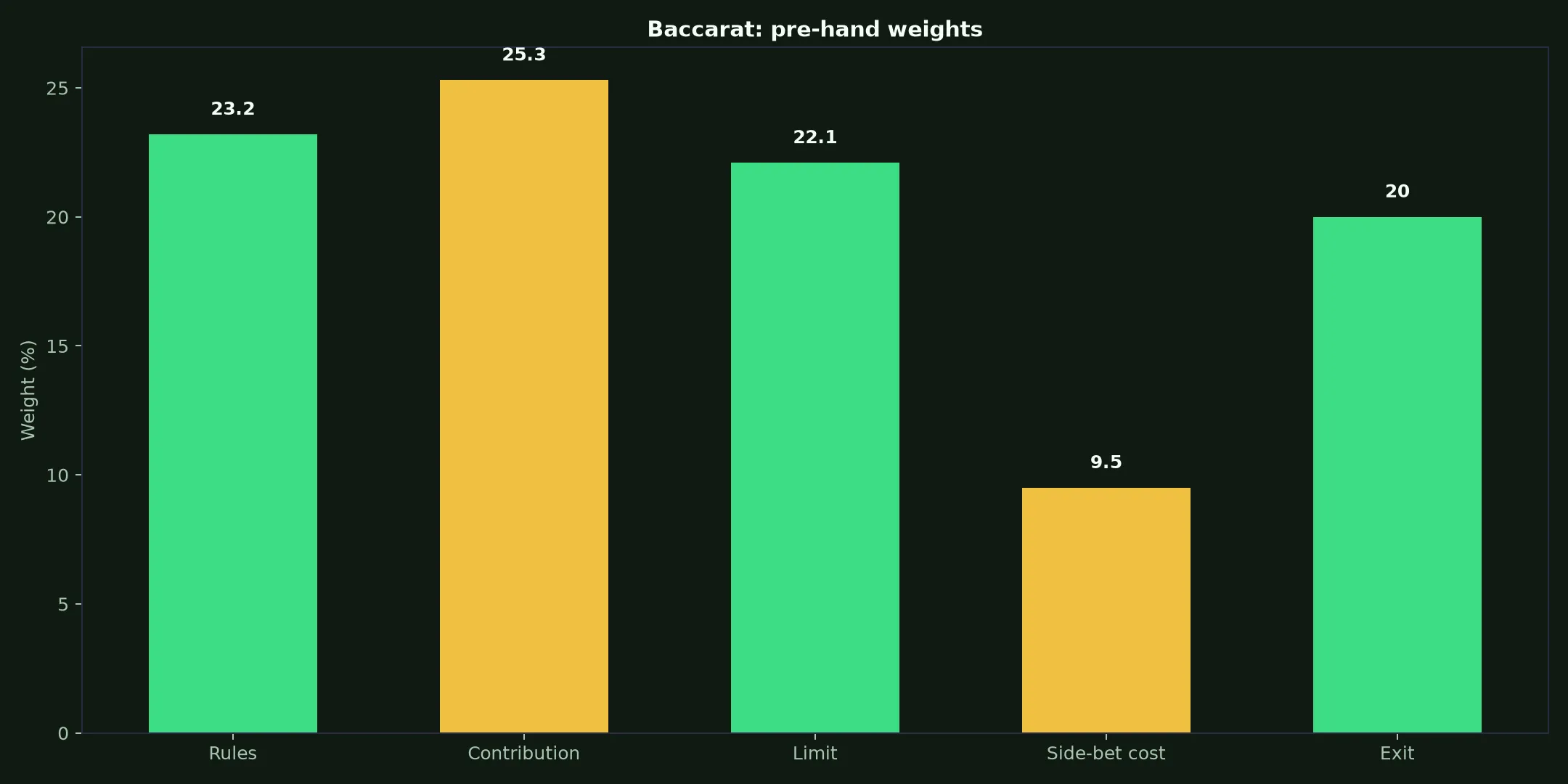 Baccarat at Intensity Casino evidence chart