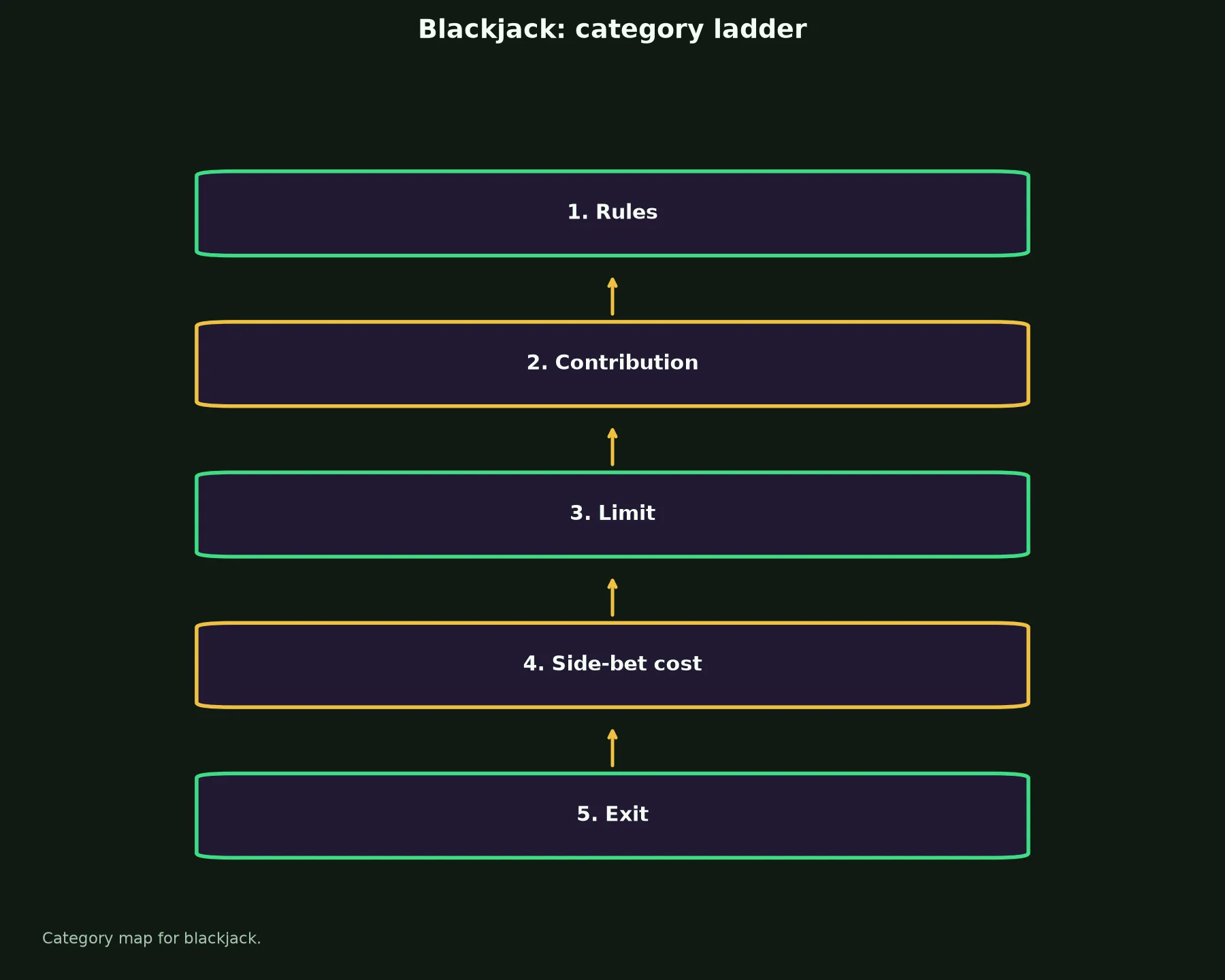 Blackjack at Intensity Casino evidence chart