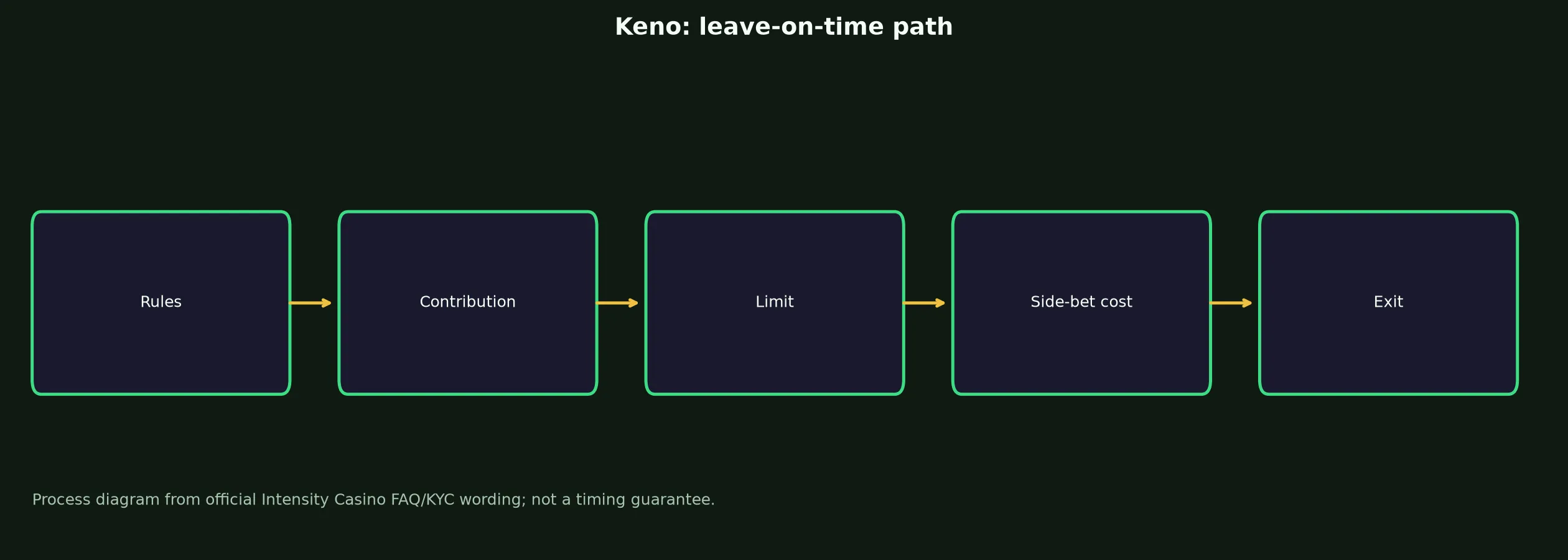 Keno at Intensity Casino evidence chart