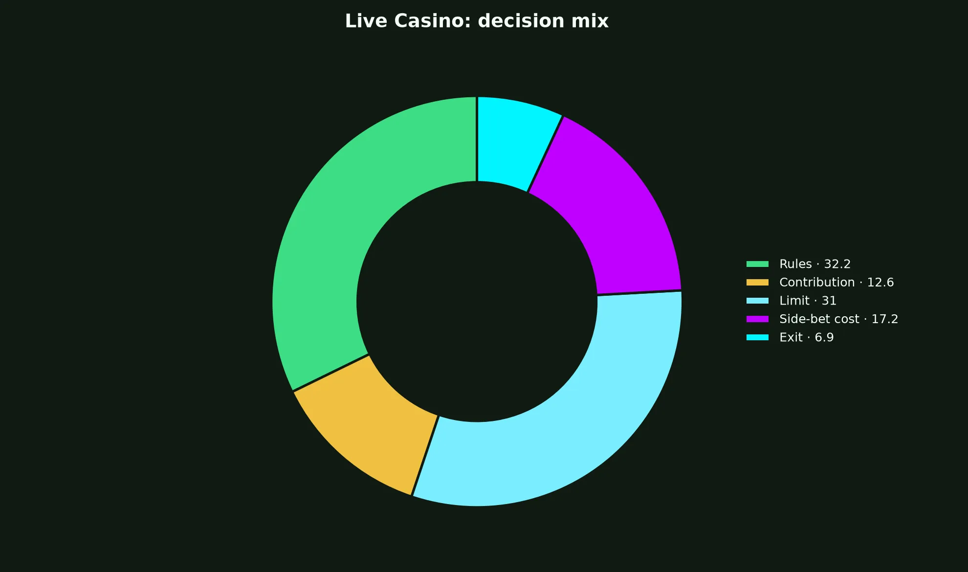 Live Casino at Intensity Casino evidence chart