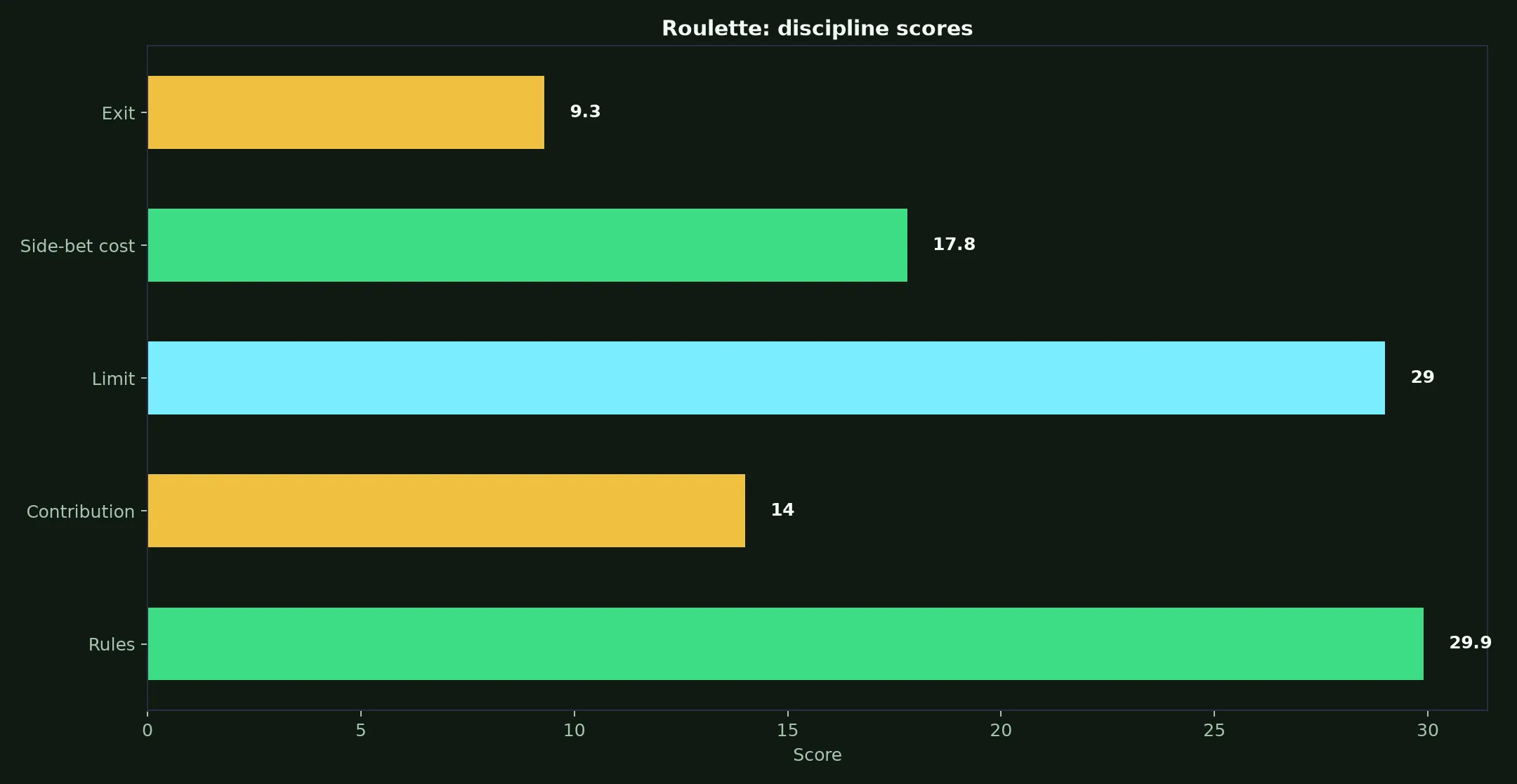 Roulette at Intensity Casino evidence chart