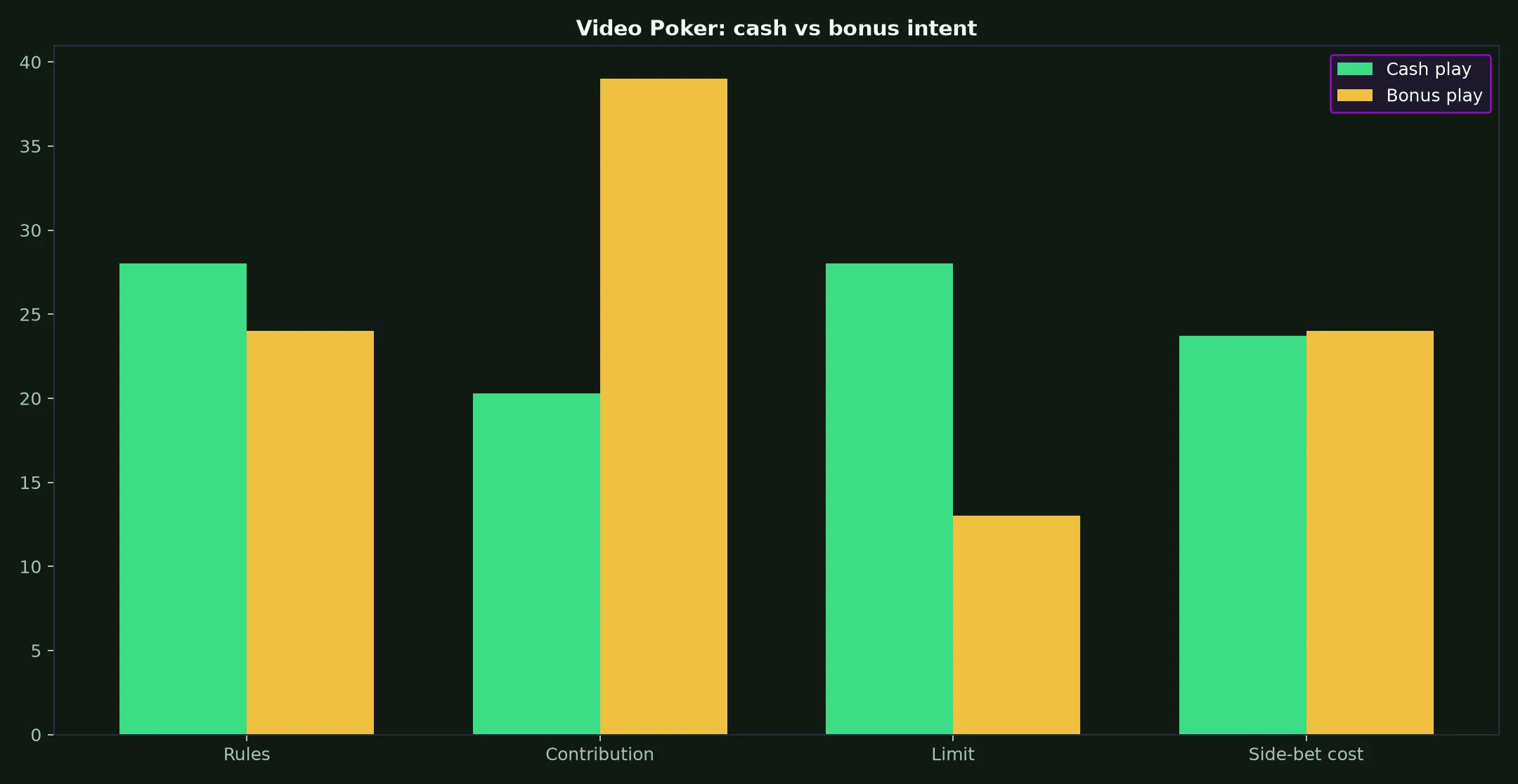 Video Poker at Intensity Casino evidence chart
