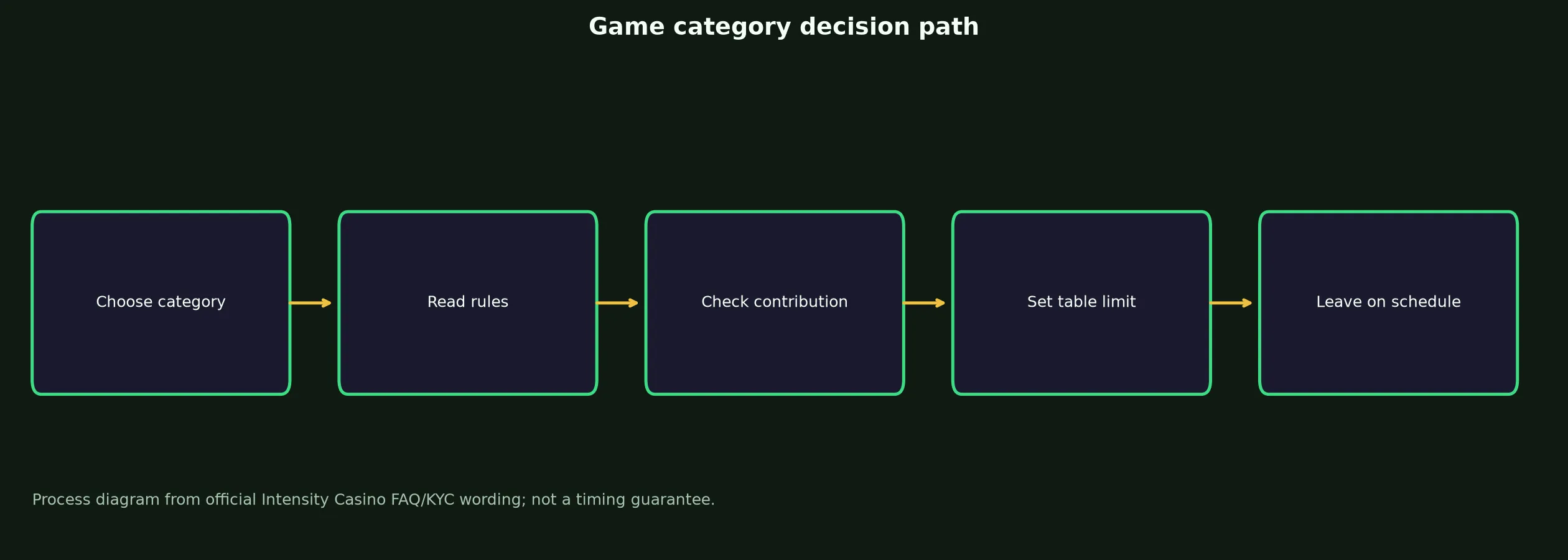 Intensity Casino Games, Tables and Live Play evidence chart