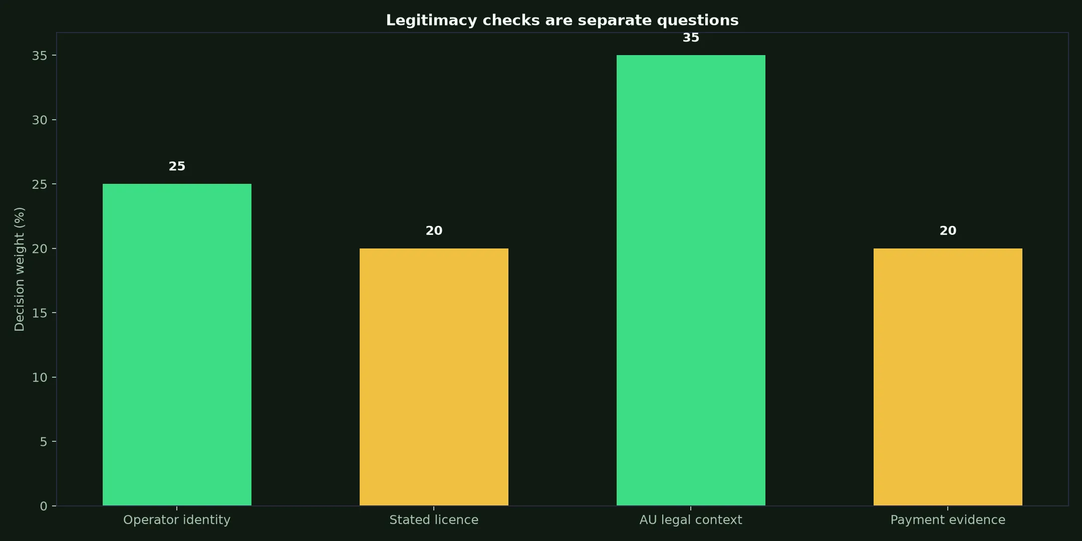 Is Intensity Casino Legit? Evidence and Australian Context evidence chart