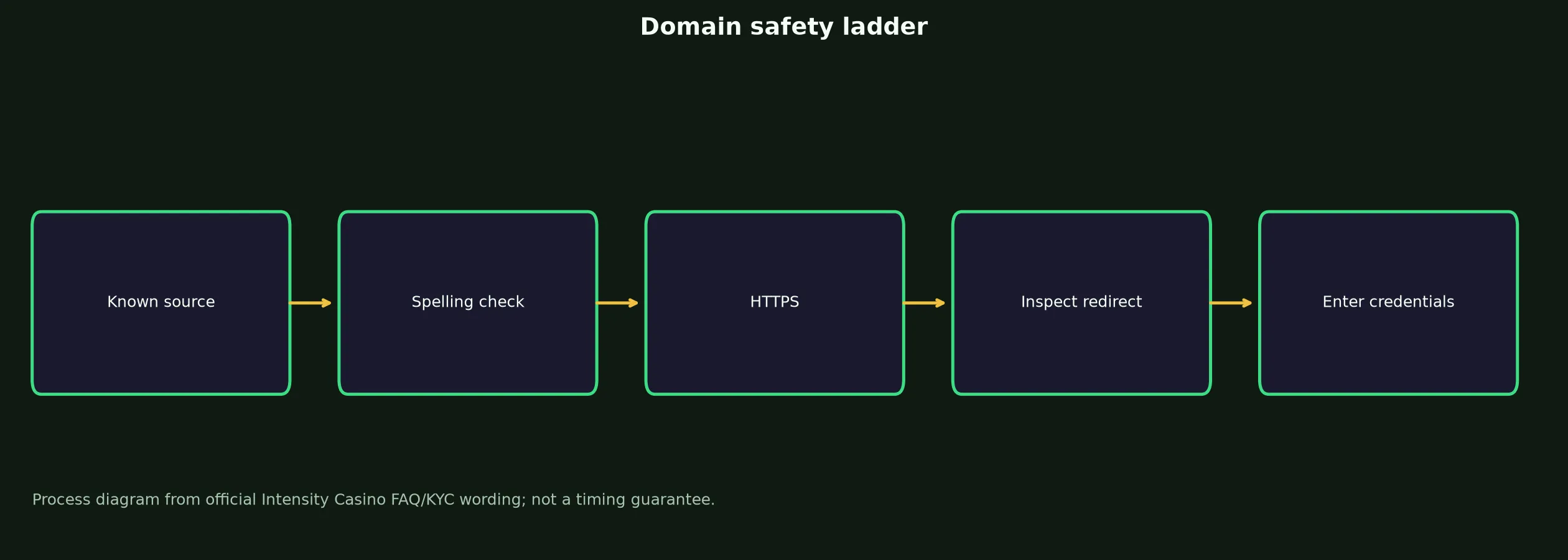 Intensity Casino Links and Domain Verification evidence chart