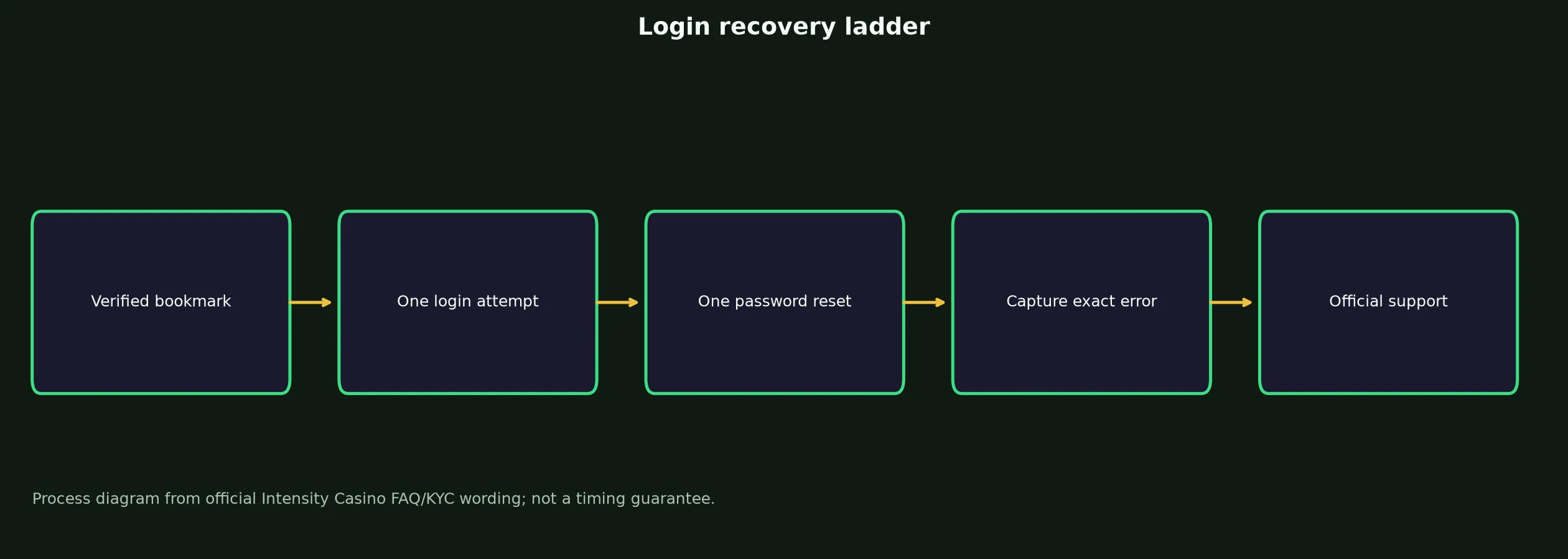 Intensity Casino Login: Safe Access and Recovery Guide evidence chart