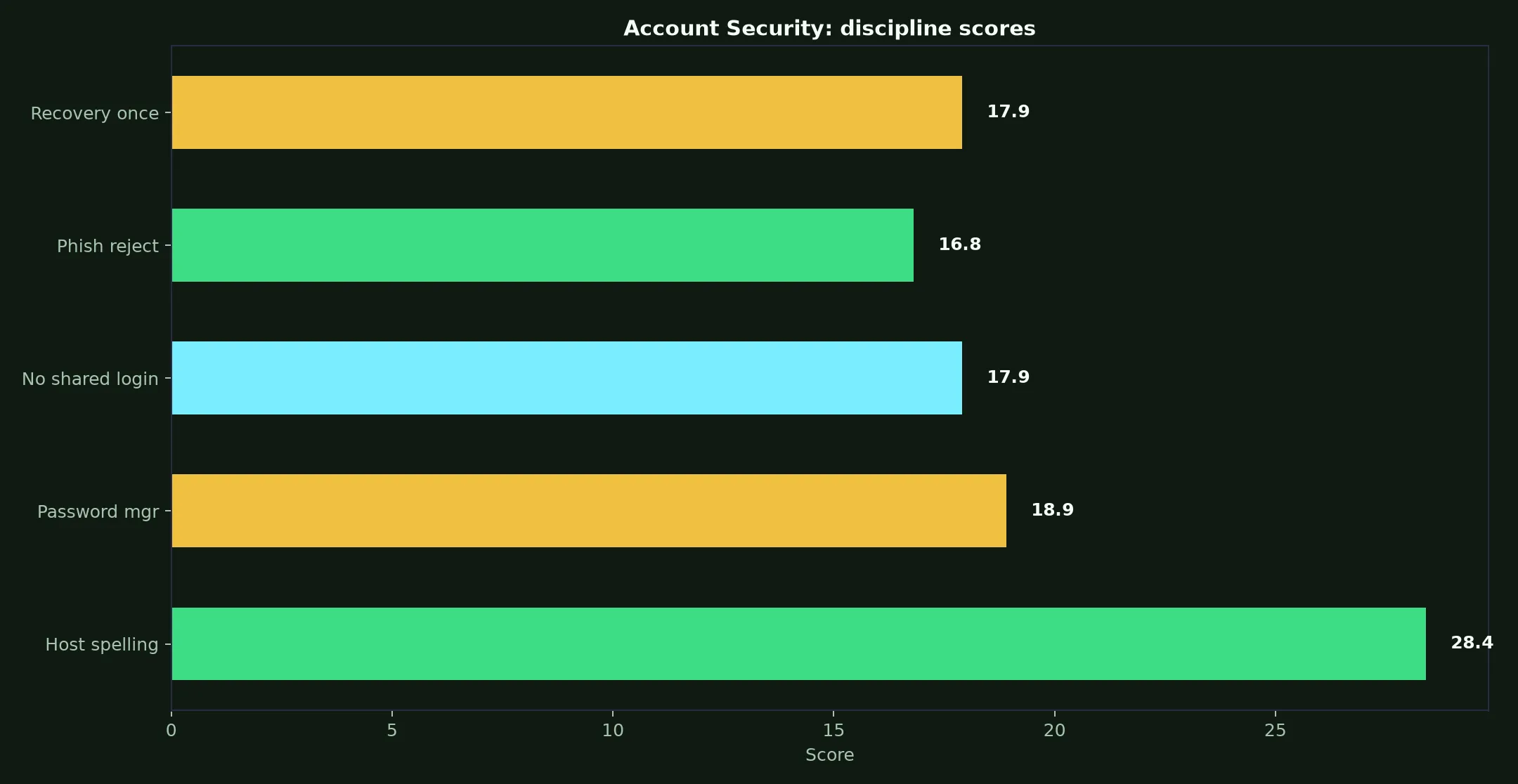 Intensity Casino Account Security evidence chart