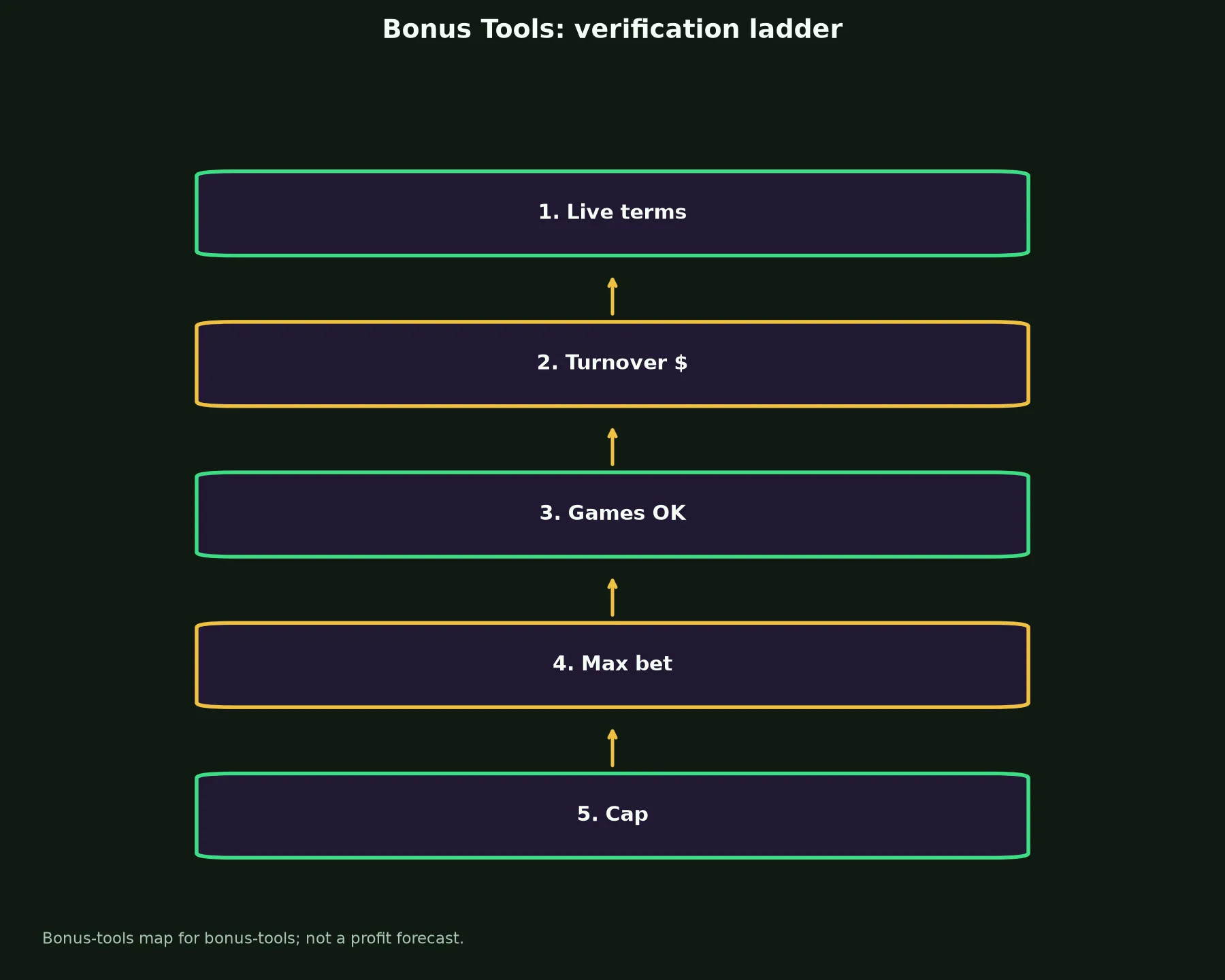 Intensity Casino Bonus Tools evidence chart