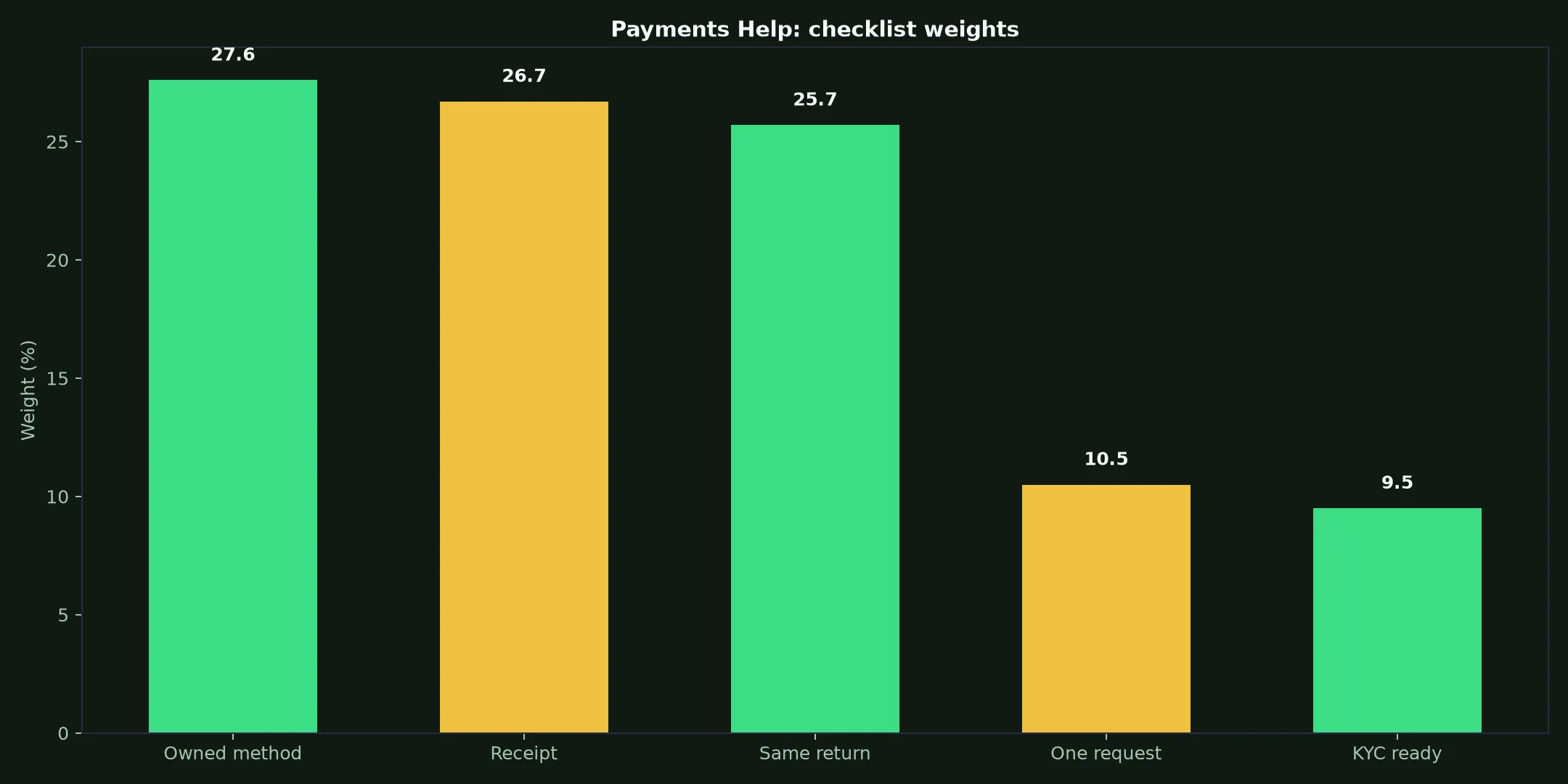 Intensity Casino Payments Help evidence chart
