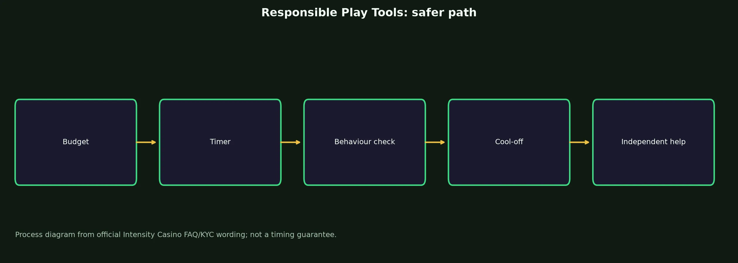 Intensity Casino Responsible Play Tools evidence chart