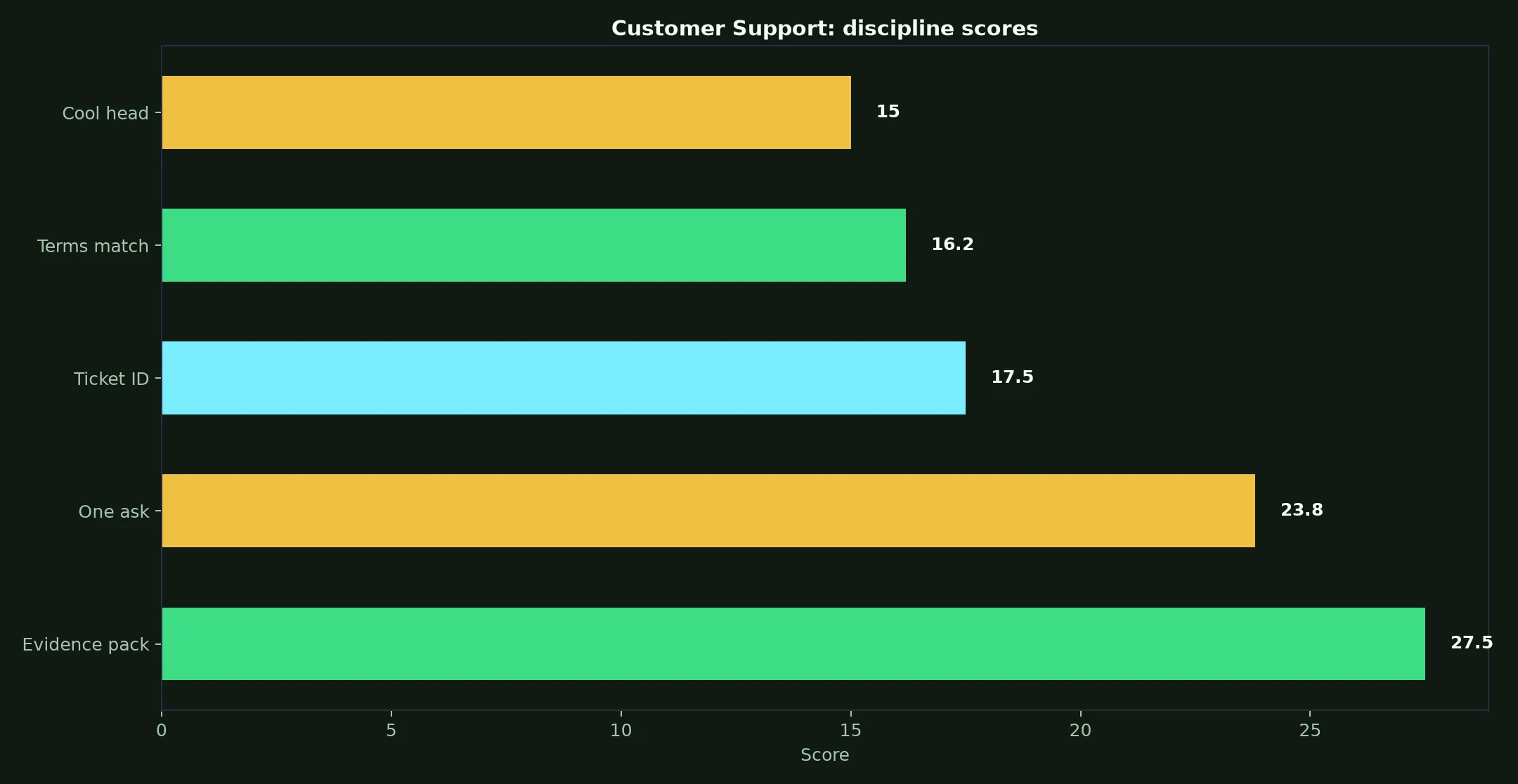 Intensity Casino Customer Support evidence chart