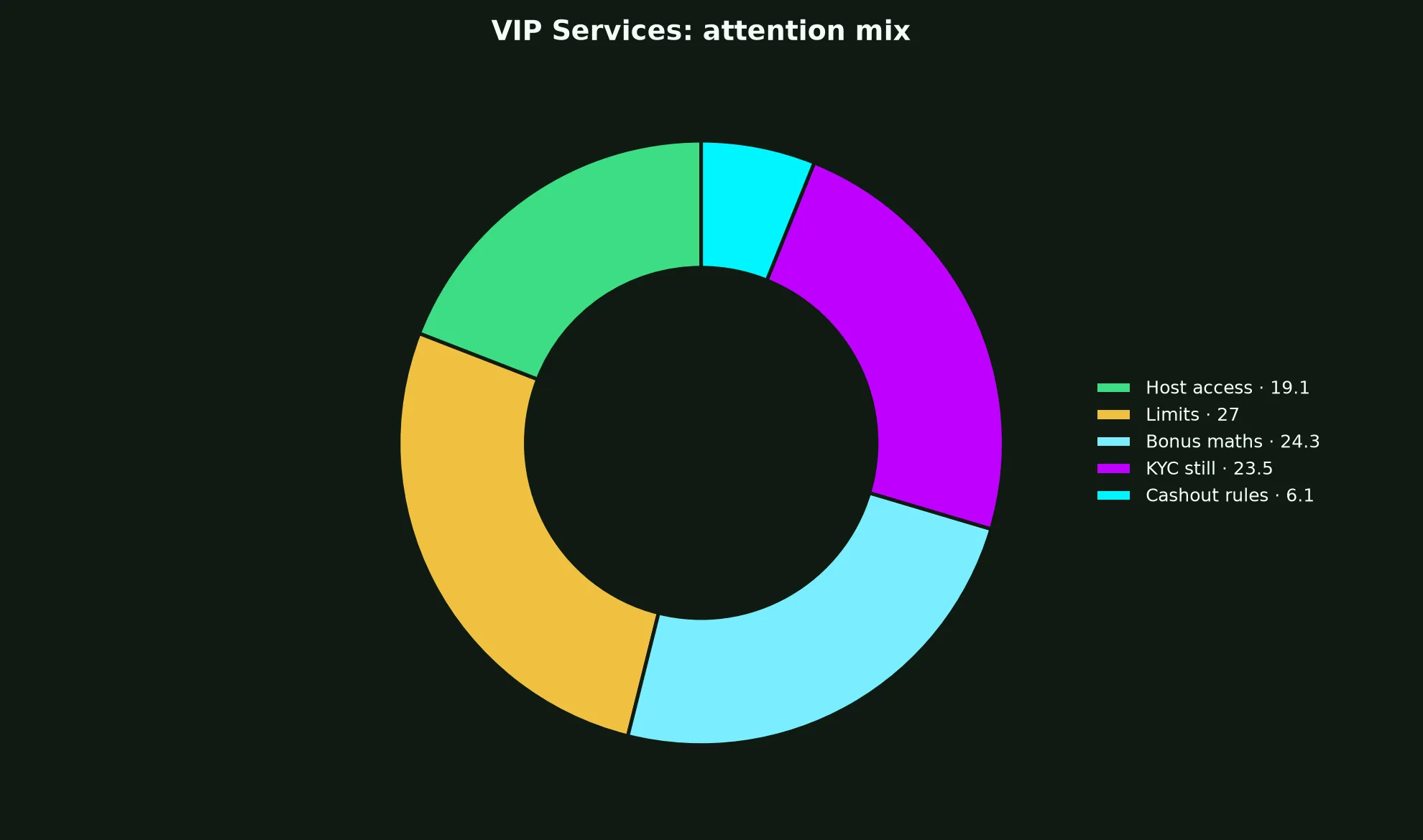Intensity Casino VIP Services evidence chart