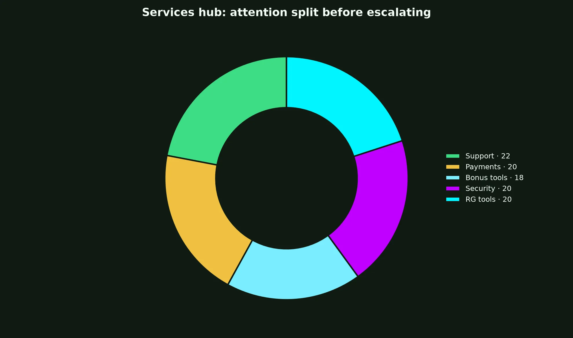 Intensity Casino Services Hub evidence chart