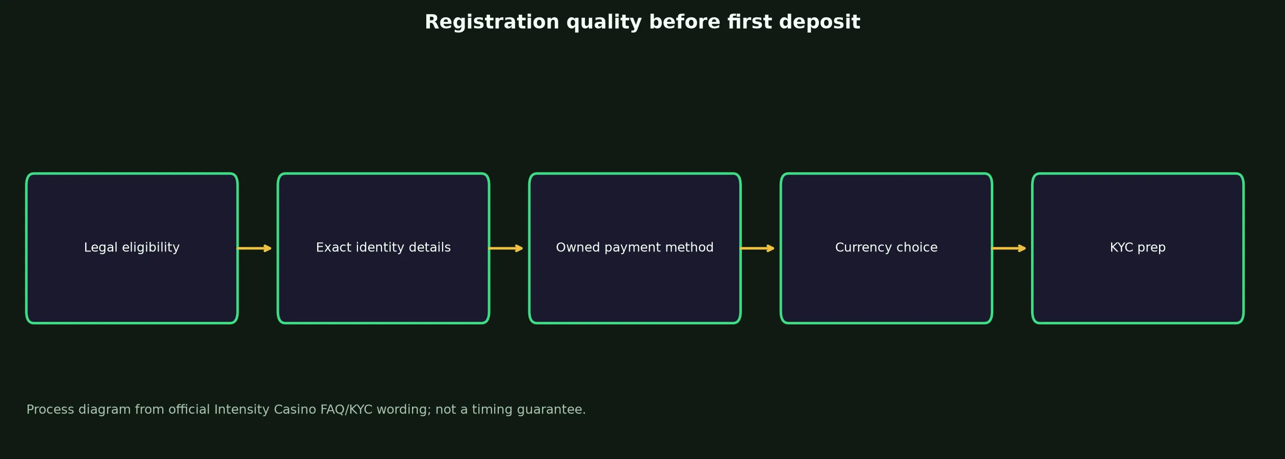 Intensity Casino Sign Up and Verification Checklist evidence chart