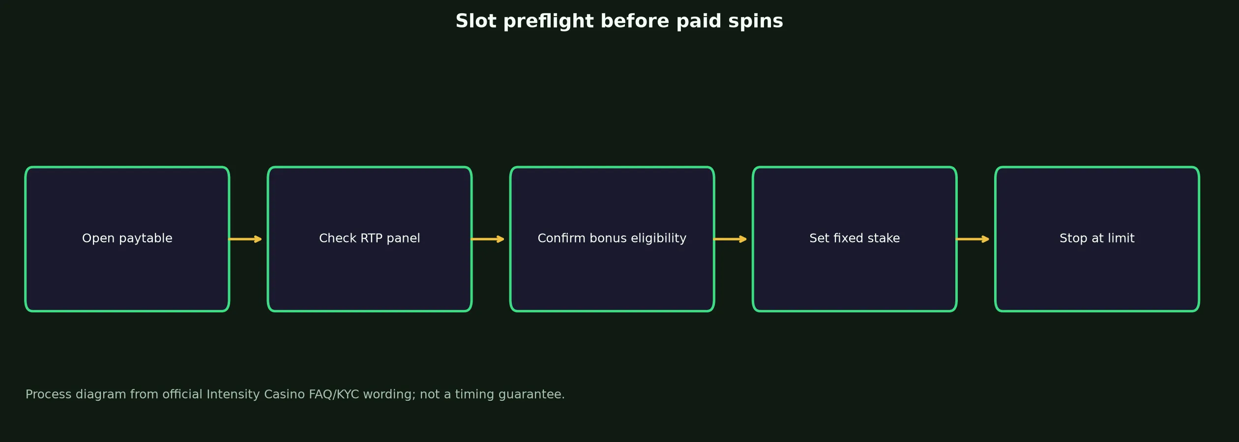 Intensity Casino Slots and Pokies Guide evidence chart