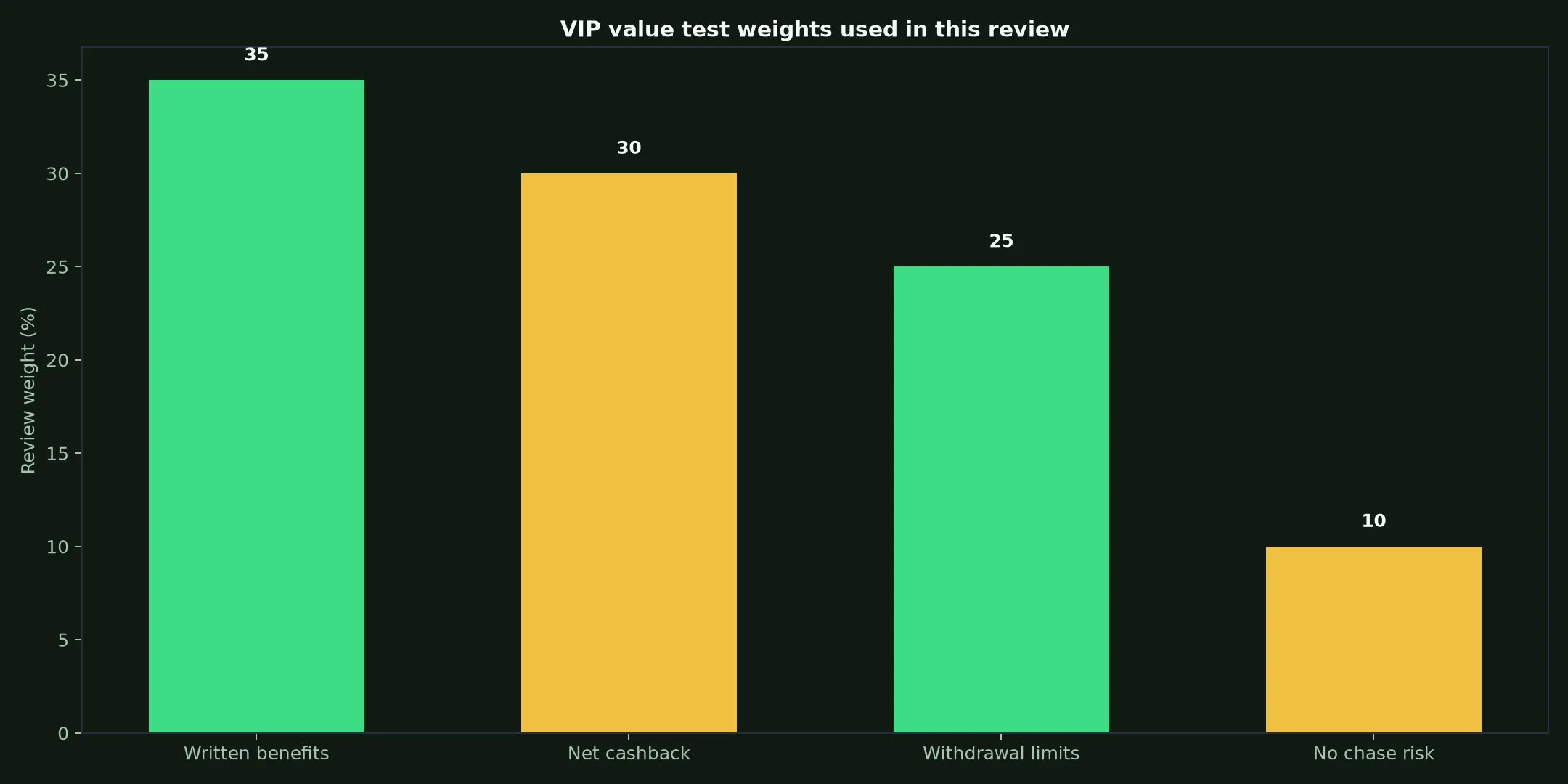Intensity Casino VIP Program: A Practical Value Test evidence chart