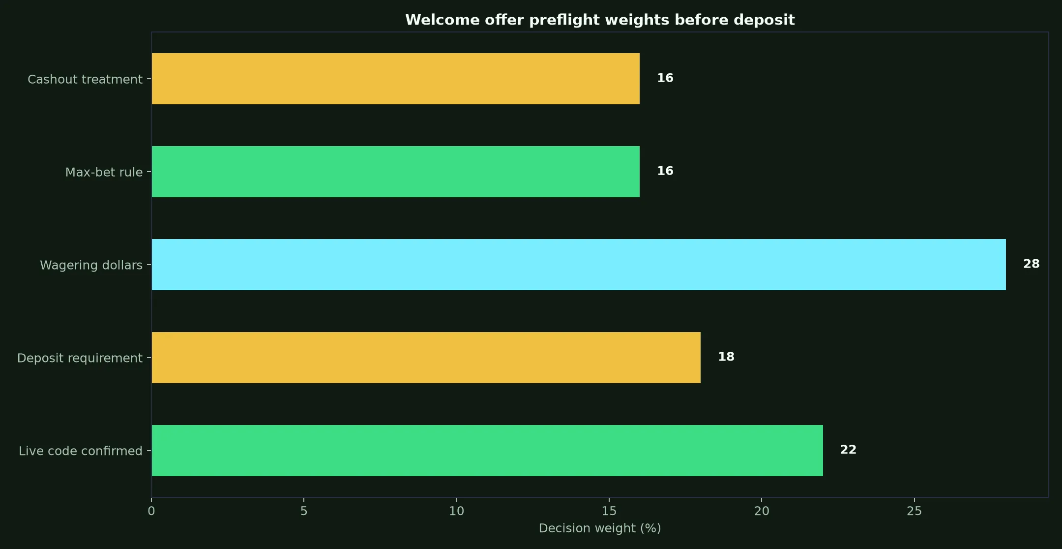 Intensity Casino Welcome Bonus Verification Guide evidence chart