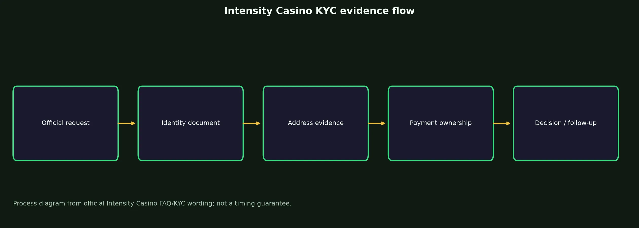 Intensity Casino Verification and KYC Guide evidence chart