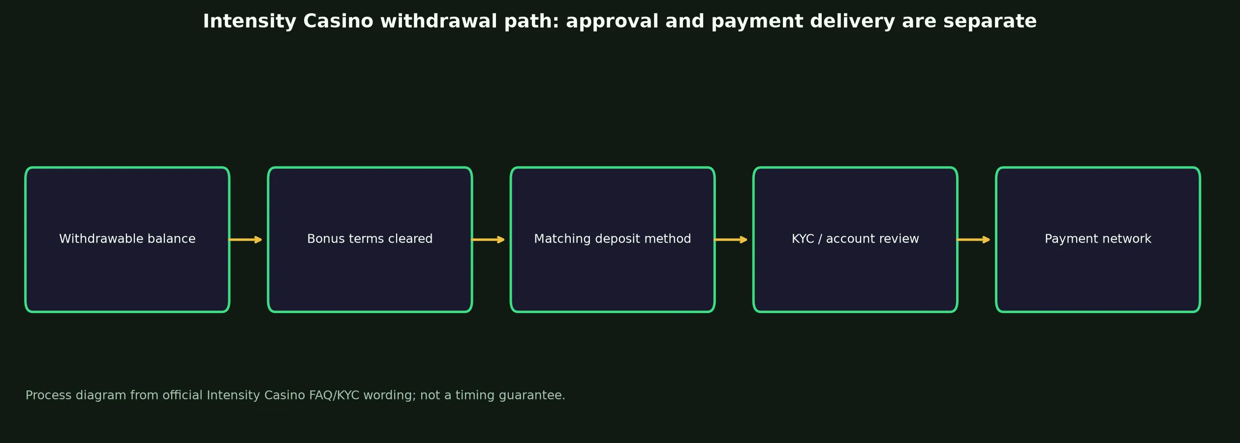 Intensity Casino Withdrawal Rules and Escalation evidence chart